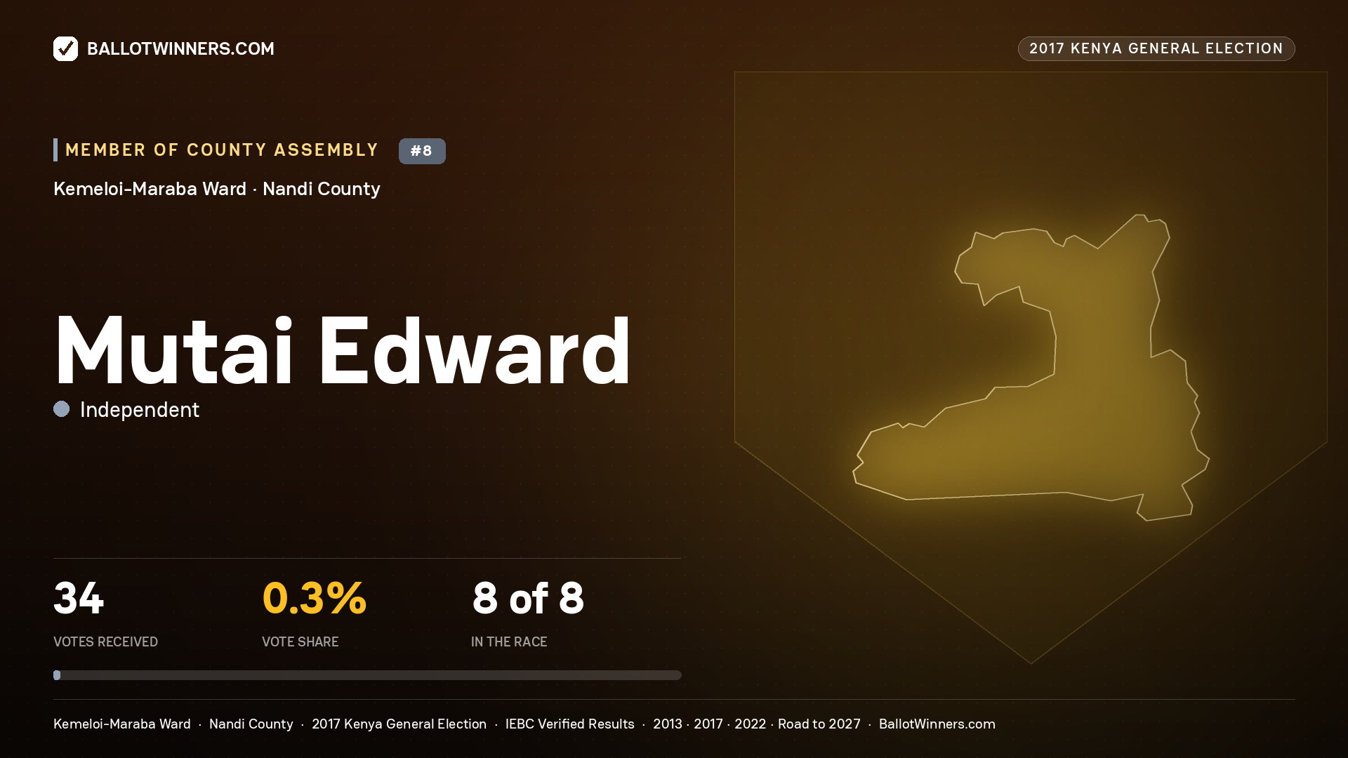 MUTAI EDWARD, INDEPENDENT, contested Member of County Assembly for KEMELOI-MARABA, 34 votes, 2017 Kenya general election.