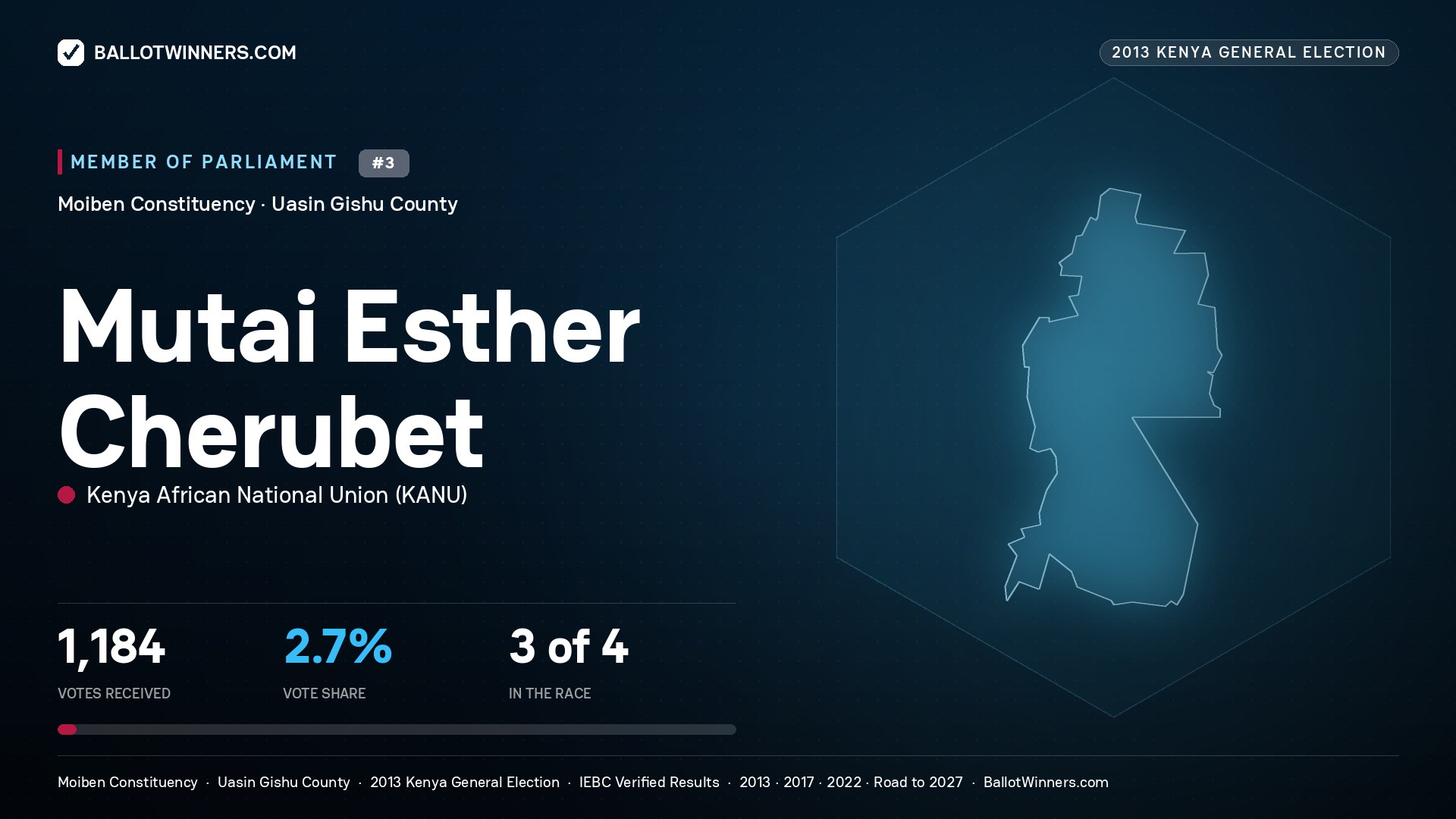 MUTAI ESTHER CHERUBET, contested Member of Parliament for MOIBEN, 1,184 votes, 2013 Kenya general election.