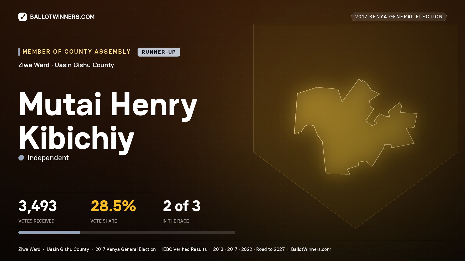 MUTAI HENRY KIBICHIY, INDEPENDENT, contested Member of County Assembly for ZIWA, 3,493 votes, 2017 Kenya general election.