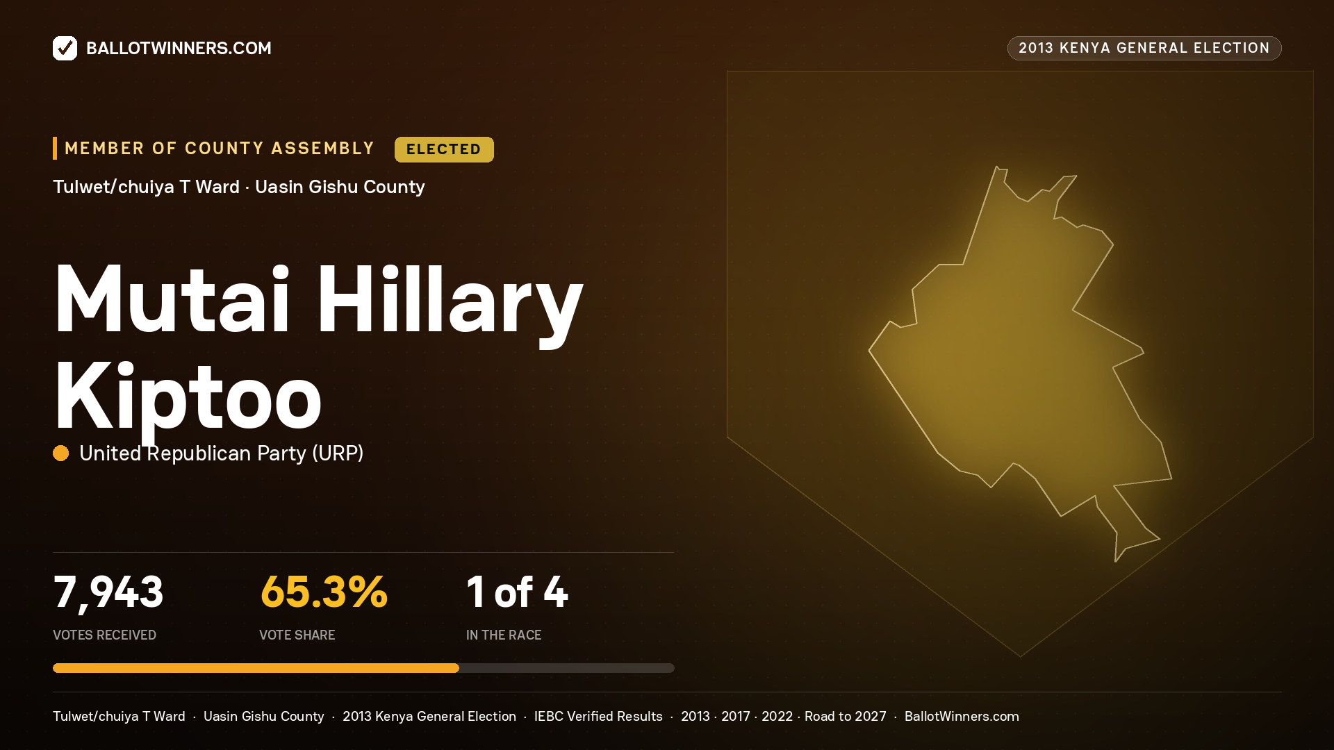 MUTAI HILLARY KIPTOO, elected Member of County Assembly for TULWET/CHUIYA T, 7,943 votes, 2013 Kenya general election.