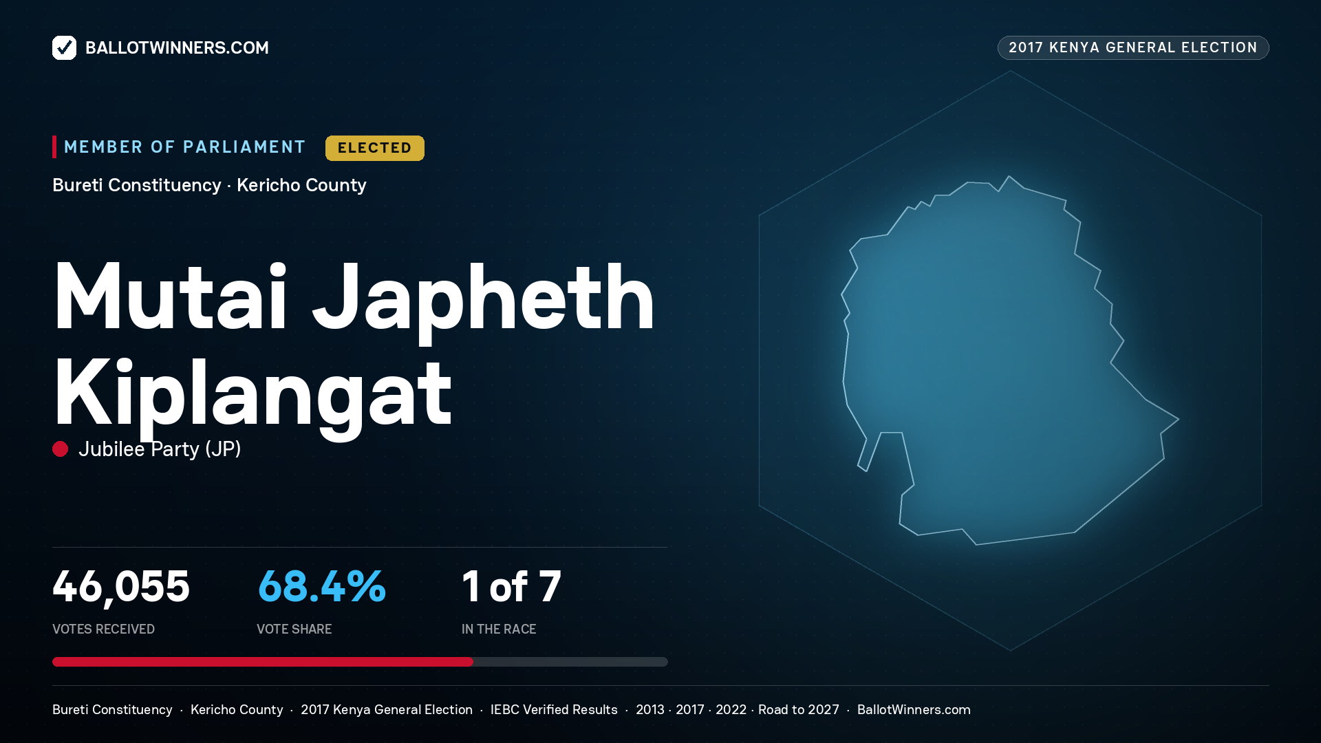 MUTAI JAPHETH KIPLANGAT, JUBILEE PARTY, elected Member of Parliament for BURETI, 46,055 votes, 2017 Kenya general election.