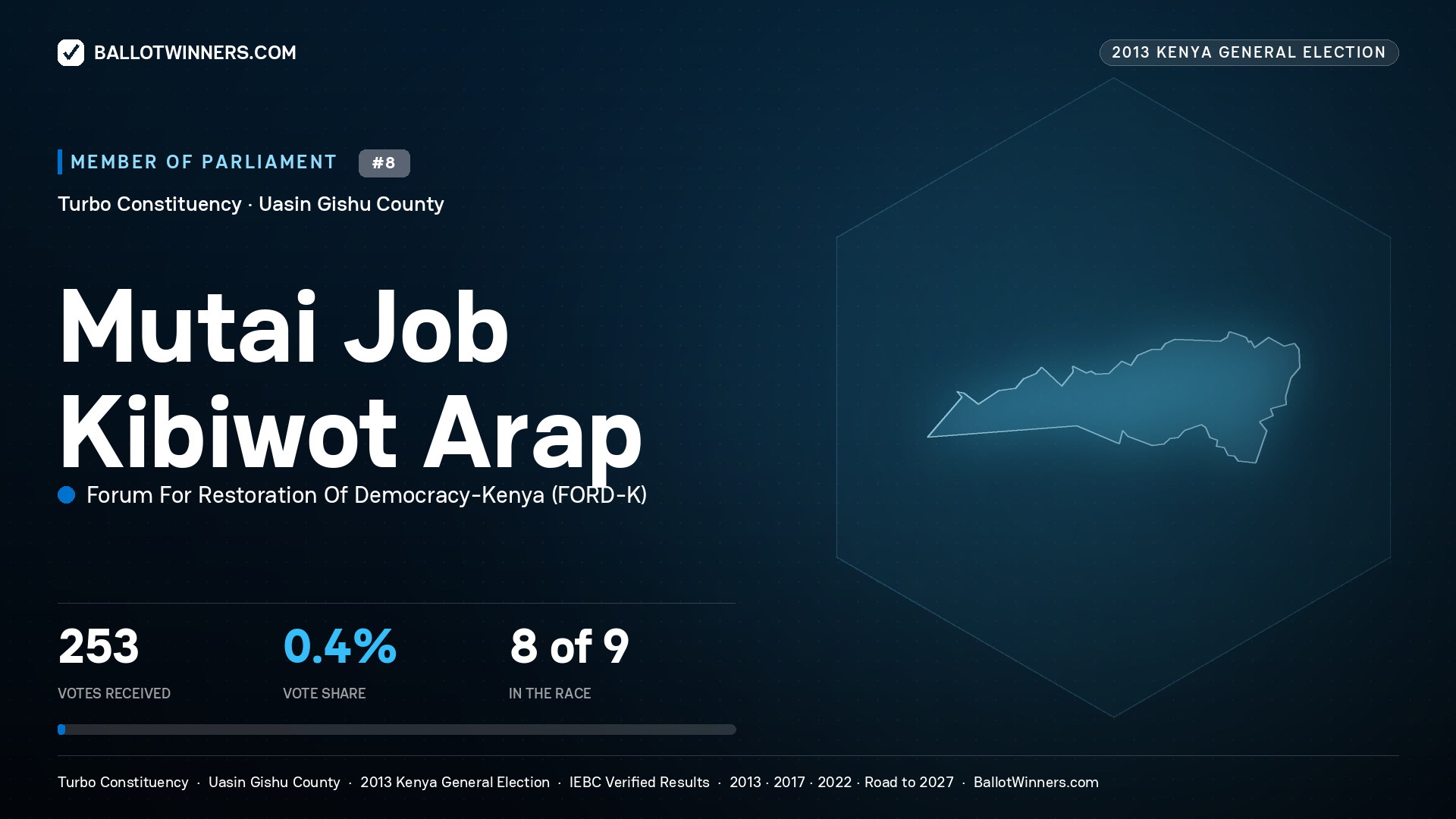 MUTAI JOB KIBIWOT ARAP, contested Member of Parliament for TURBO, 253 votes, 2013 Kenya general election.