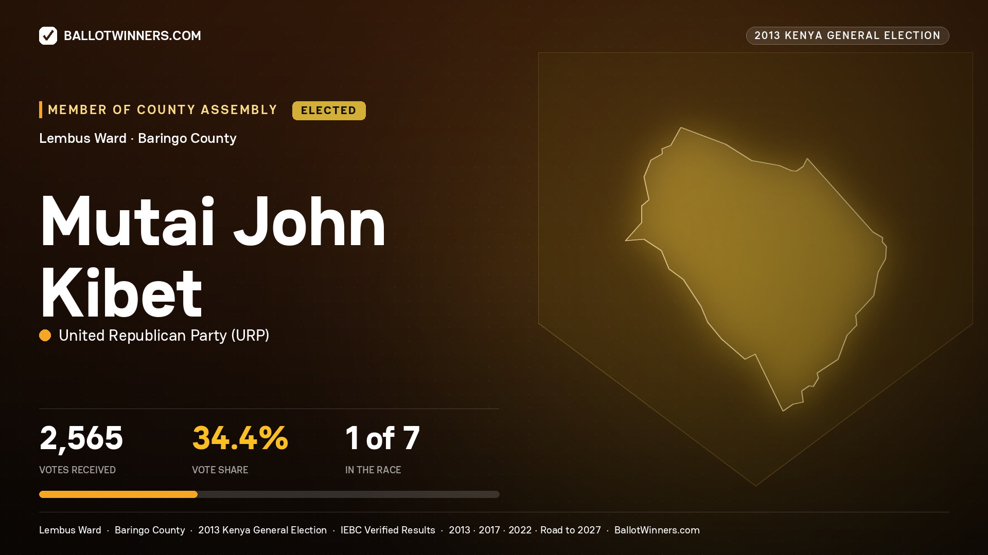 MUTAI JOHN KIBET, elected Member of County Assembly for LEMBUS, 2,565 votes, 2013 Kenya general election.