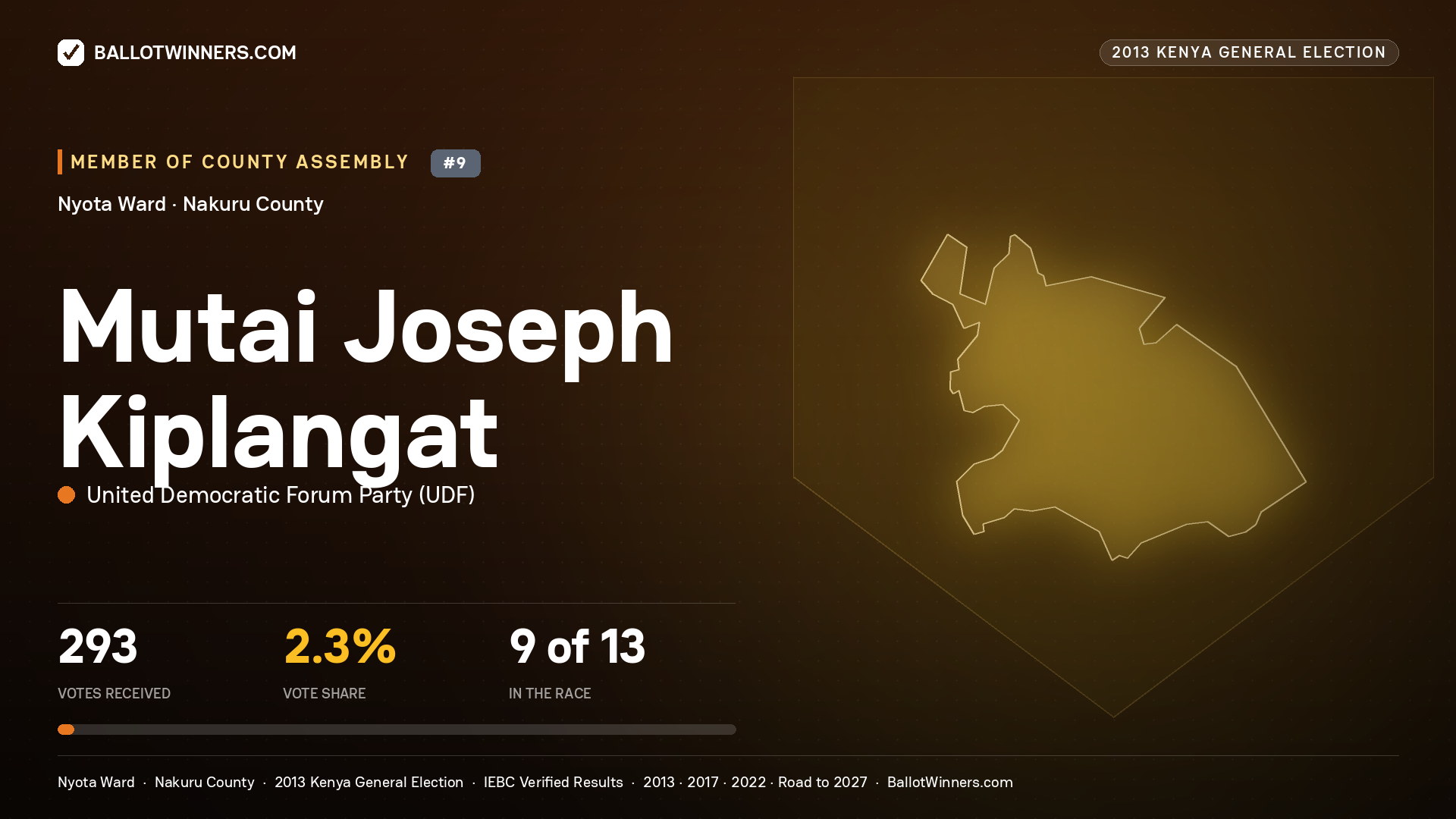 MUTAI JOSEPH KIPLANGAT, contested Member of County Assembly for NYOTA, 293 votes, 2013 Kenya general election.