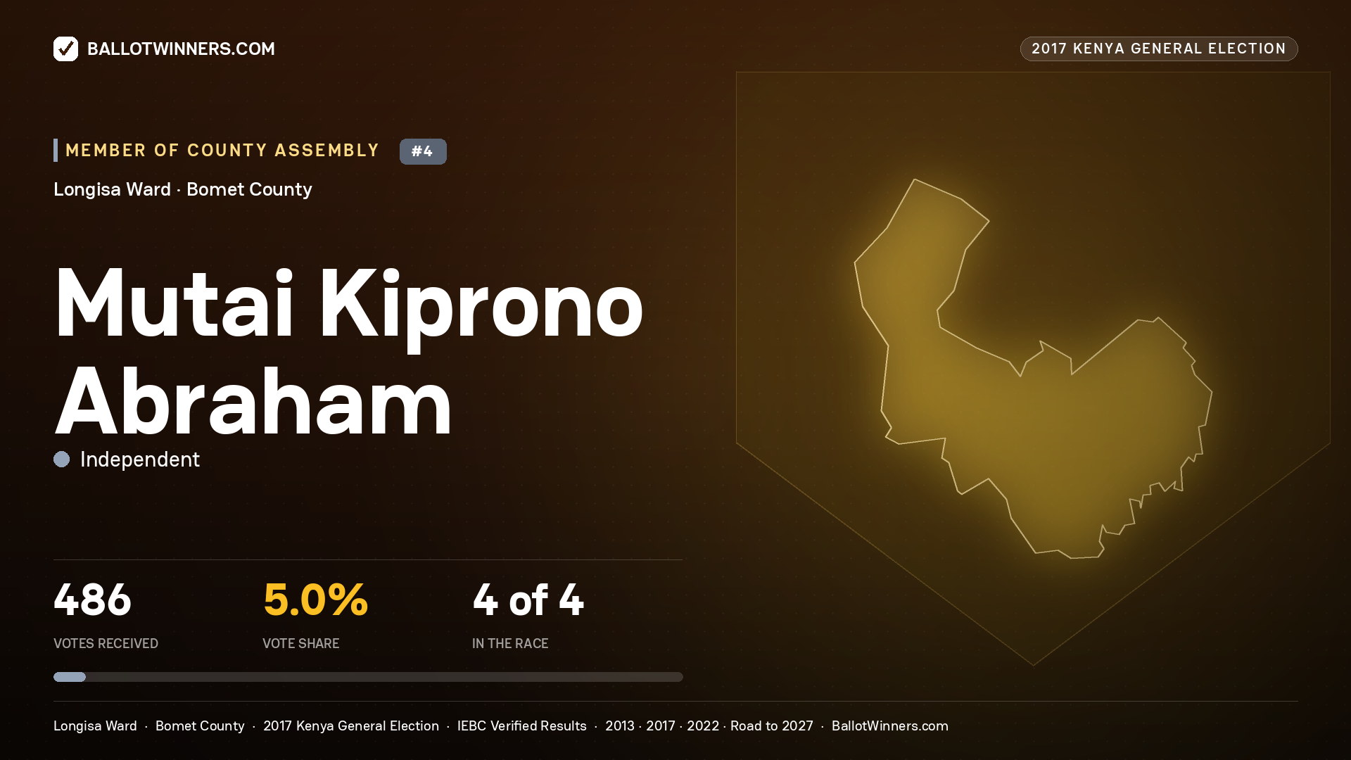 MUTAI KIPRONO ABRAHAM, INDEPENDENT, contested Member of County Assembly for LONGISA, 486 votes, 2017 Kenya general election.