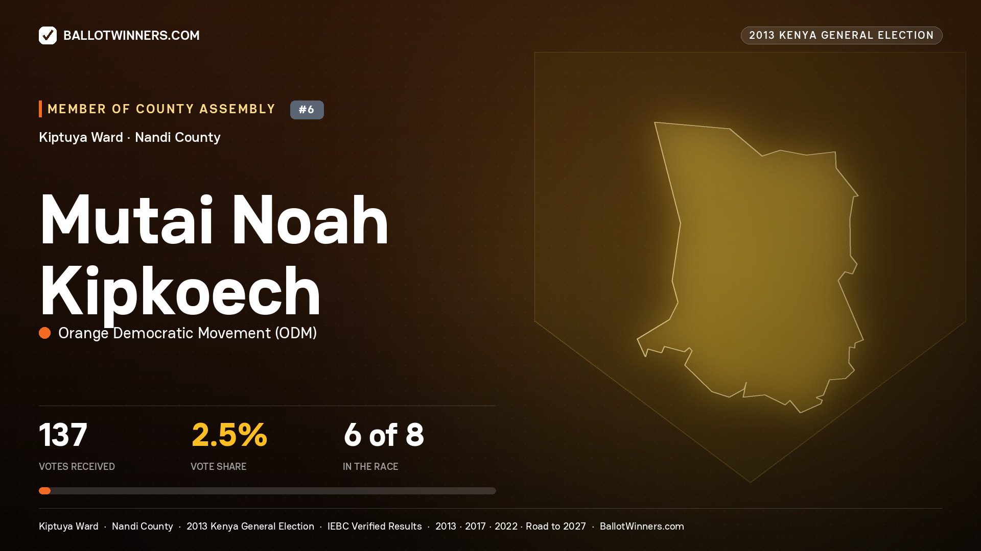 MUTAI NOAH KIPKOECH, contested Member of County Assembly for KIPTUYA, 137 votes, 2013 Kenya general election.