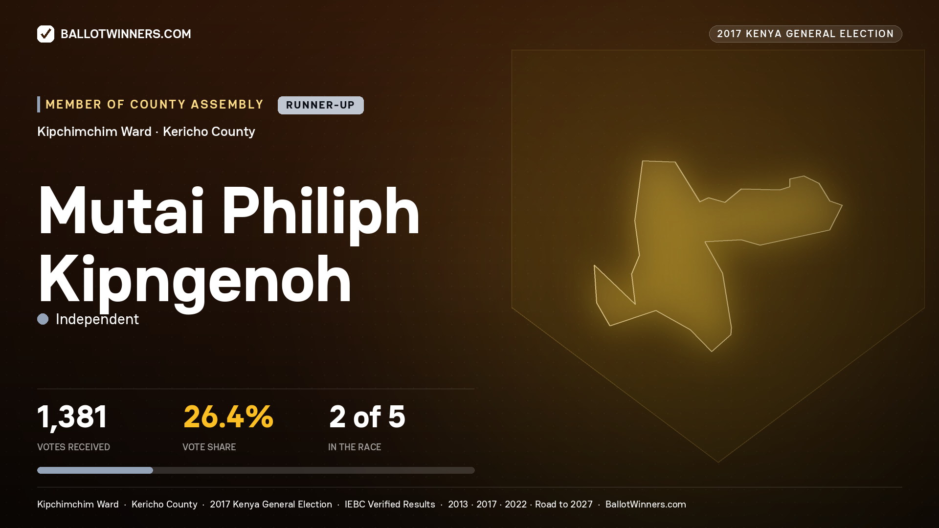 MUTAI PHILIPH KIPNGENOH, INDEPENDENT, contested Member of County Assembly for KIPCHIMCHIM, 1,381 votes, 2017 Kenya general election.