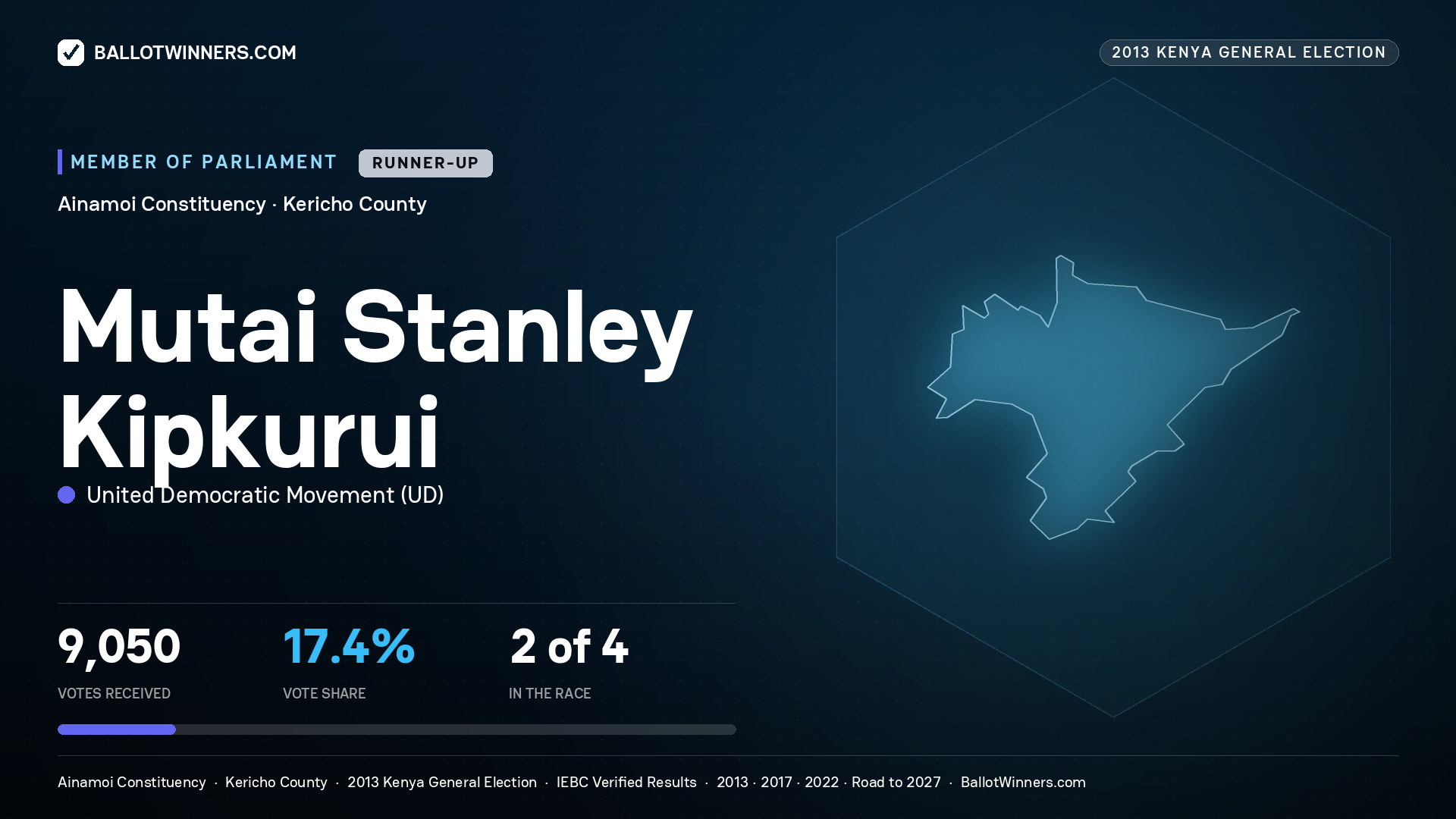 MUTAI STANLEY KIPKURUI, contested Member of Parliament for AINAMOI, 9,050 votes, 2013 Kenya general election.