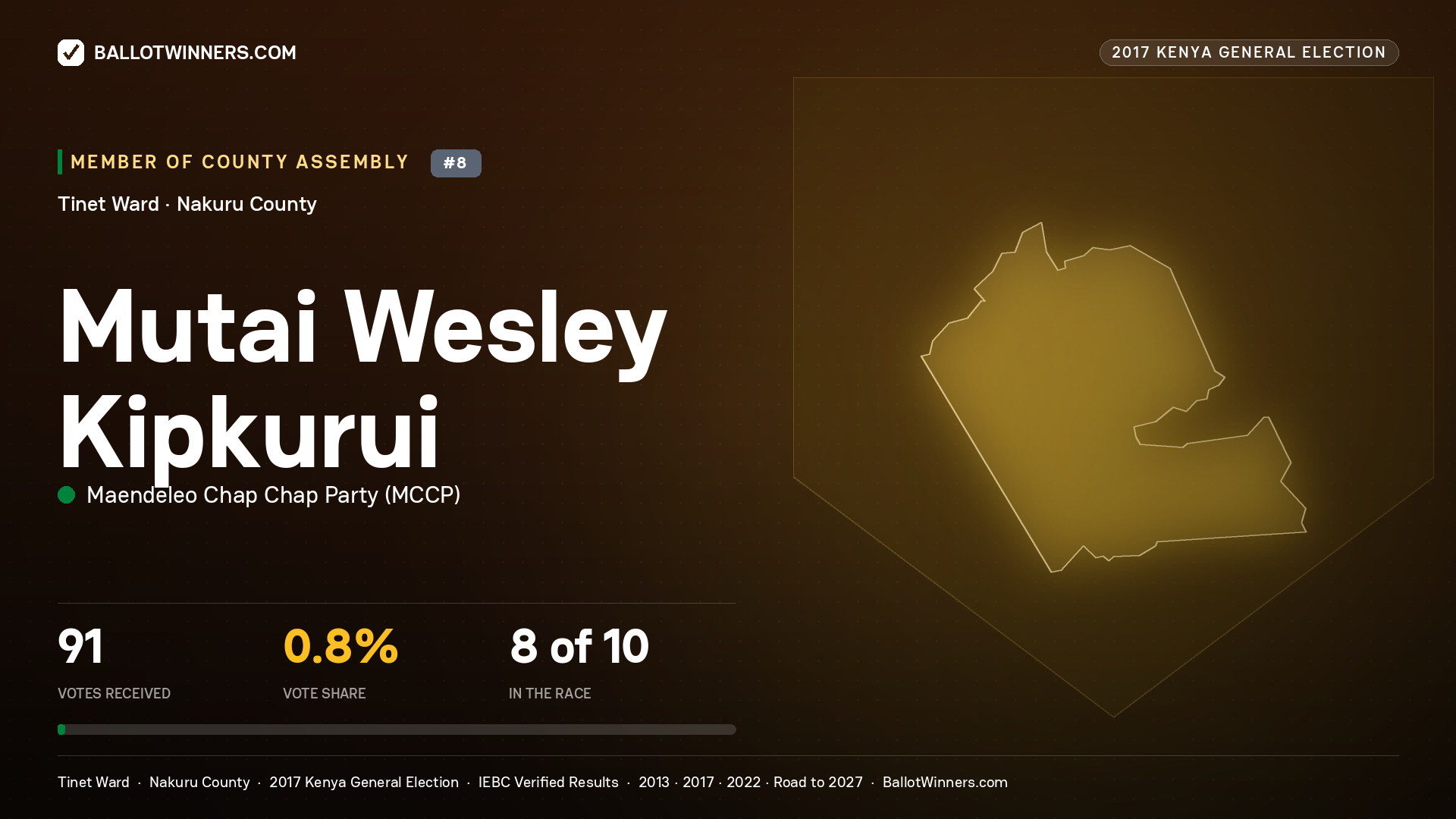 MUTAI WESLEY KIPKURUI, MAENDELEO CHAP CHAP PARTY, contested Member of County Assembly for TINET, 91 votes, 2017 Kenya general election.