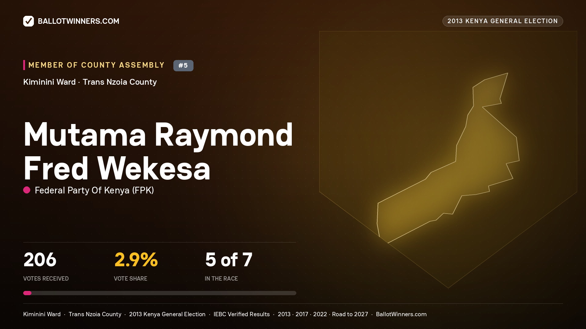 MUTAMA RAYMOND FRED
WEKESA, contested Member of County Assembly for KIMININI, 206 votes, 2013 Kenya general election.