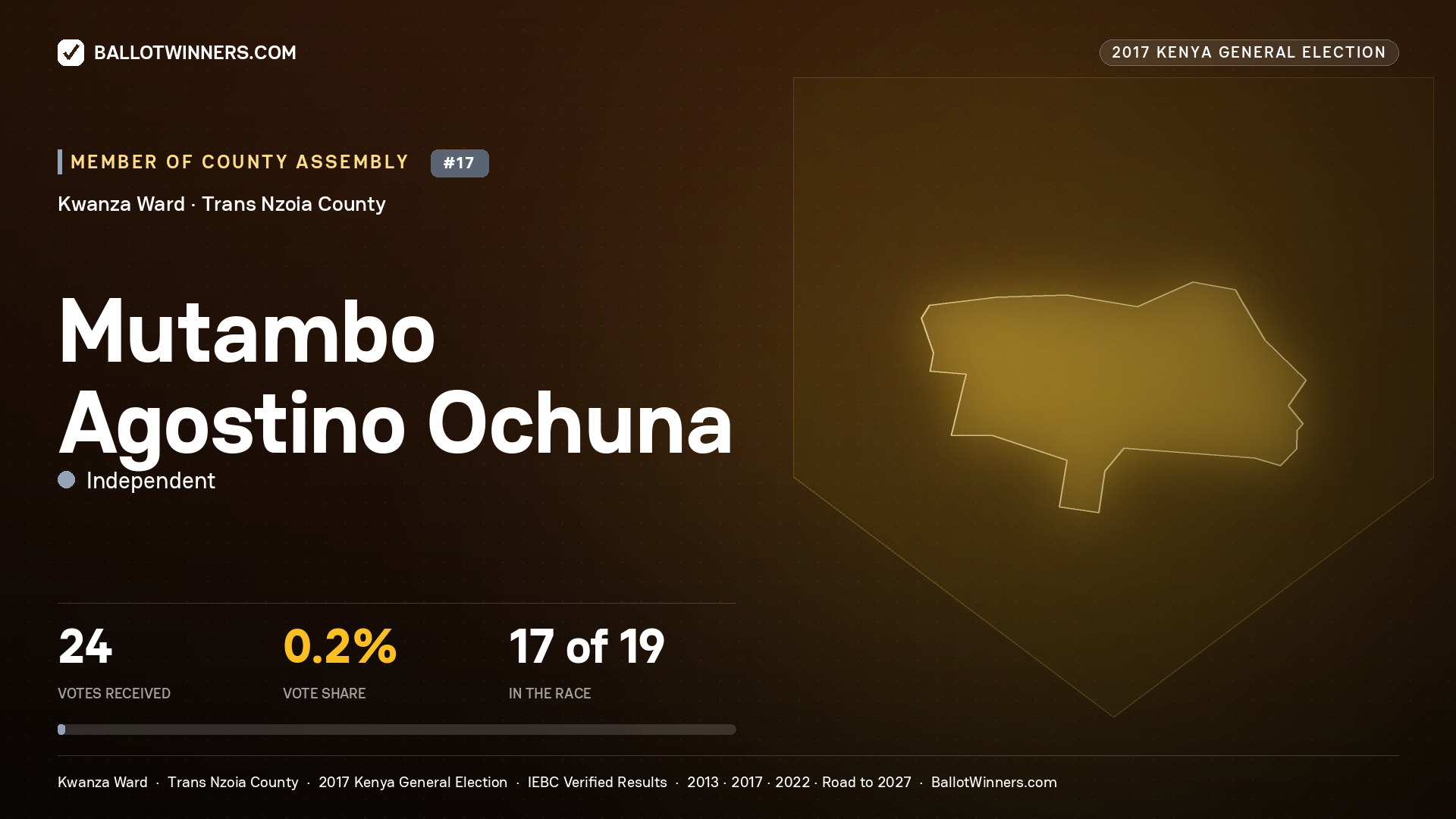 MUTAMBO AGOSTINO OCHUNA, INDEPENDENT, contested Member of County Assembly for KWANZA, 24 votes, 2017 Kenya general election.
