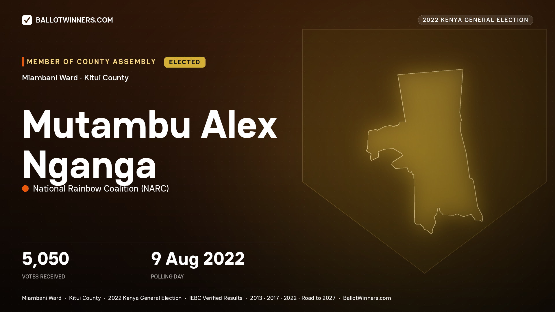 Mutambu Alex Nganga, National Rainbow
Coalition, elected Member of County Assembly for Miambani, 5,050 votes, 2022 Kenya general election.