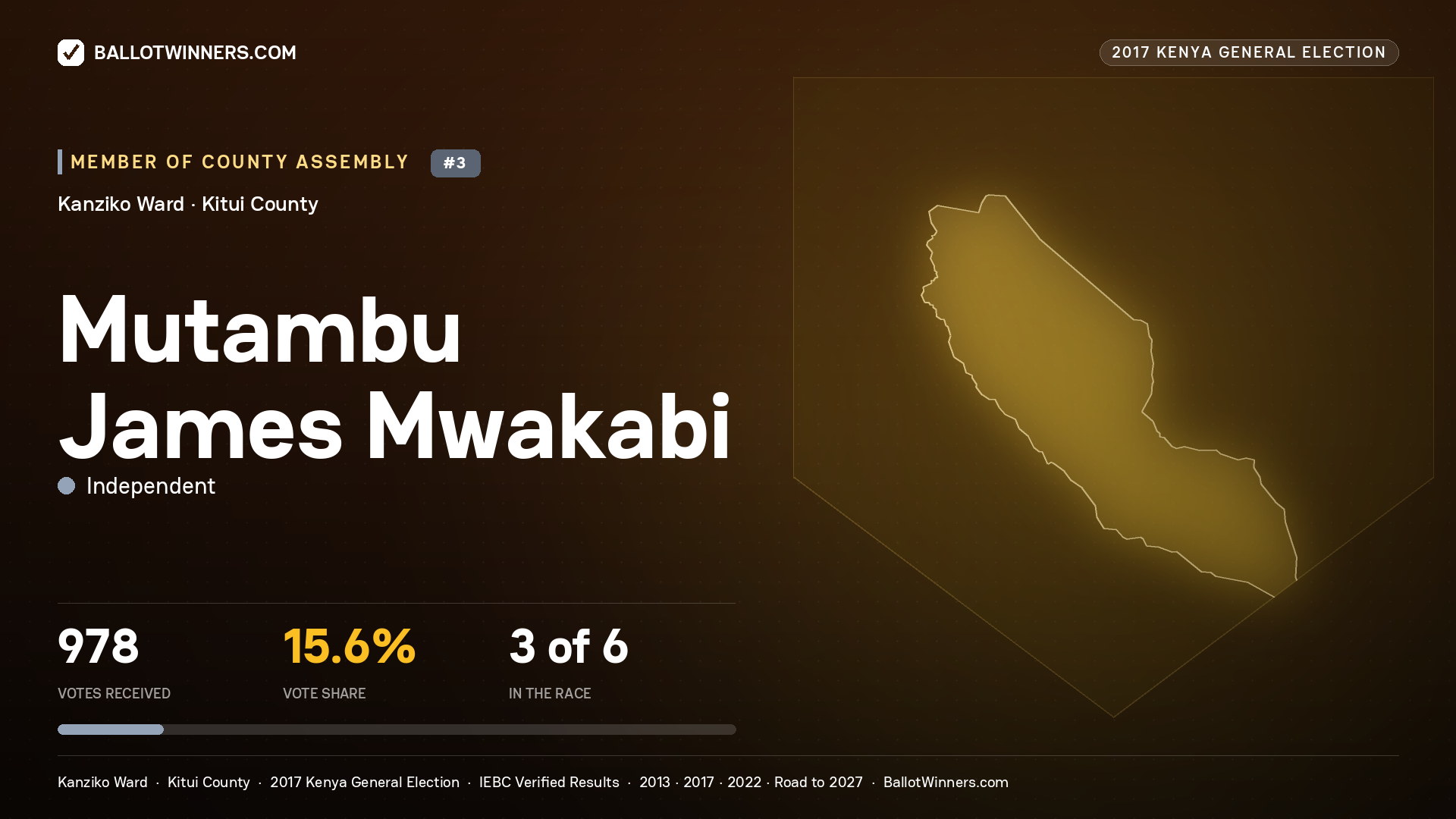 MUTAMBU JAMES MWAKABI, INDEPENDENT, contested Member of County Assembly for KANZIKO, 978 votes, 2017 Kenya general election.