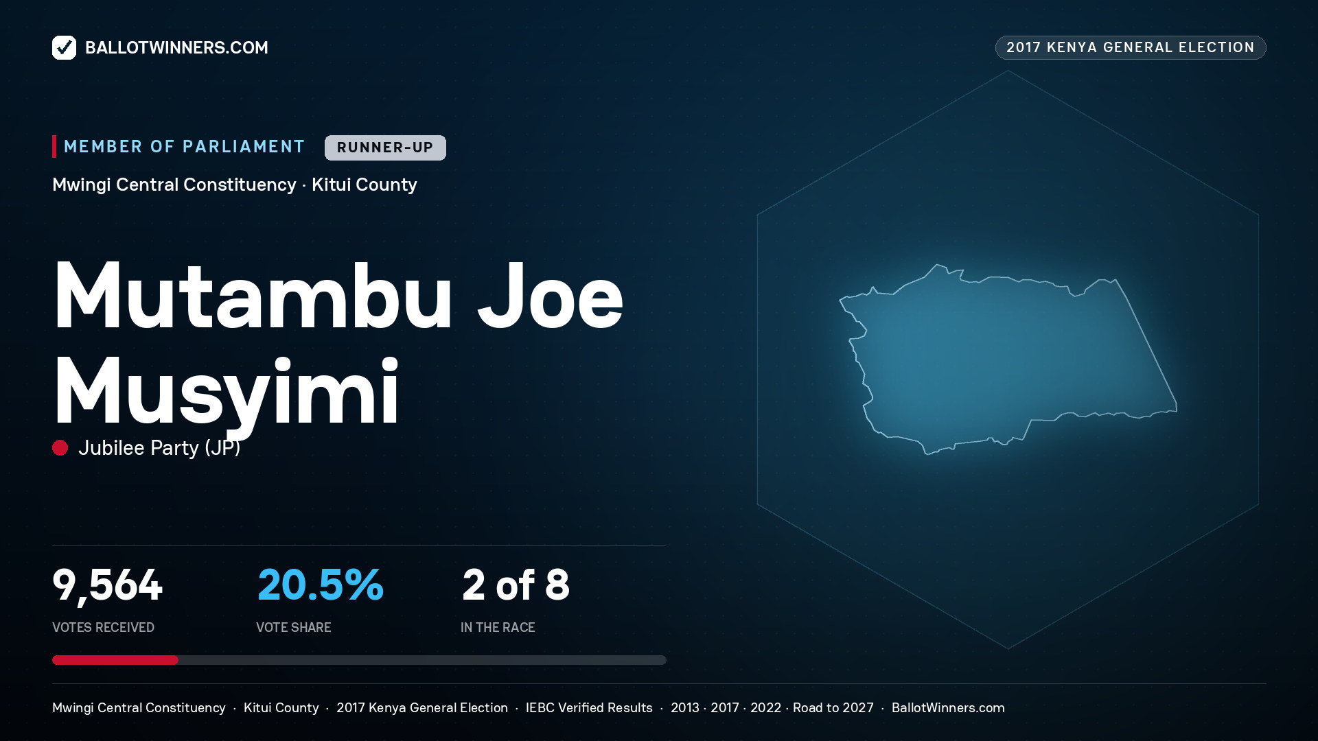 MUTAMBU JOE MUSYIMI, JUBILEE PARTY, contested Member of Parliament for MWINGI CENTRAL, 9,564 votes, 2017 Kenya general election.