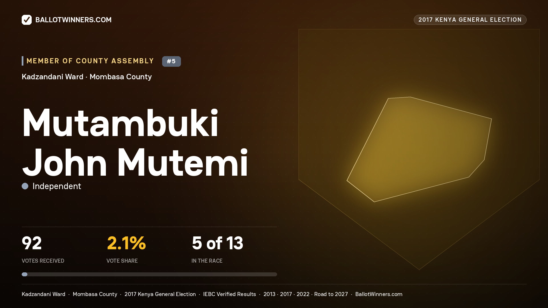 MUTAMBUKI JOHN MUTEMI, INDEPENDENT, contested Member of County Assembly for KADZANDANI, 92 votes, 2017 Kenya general election.