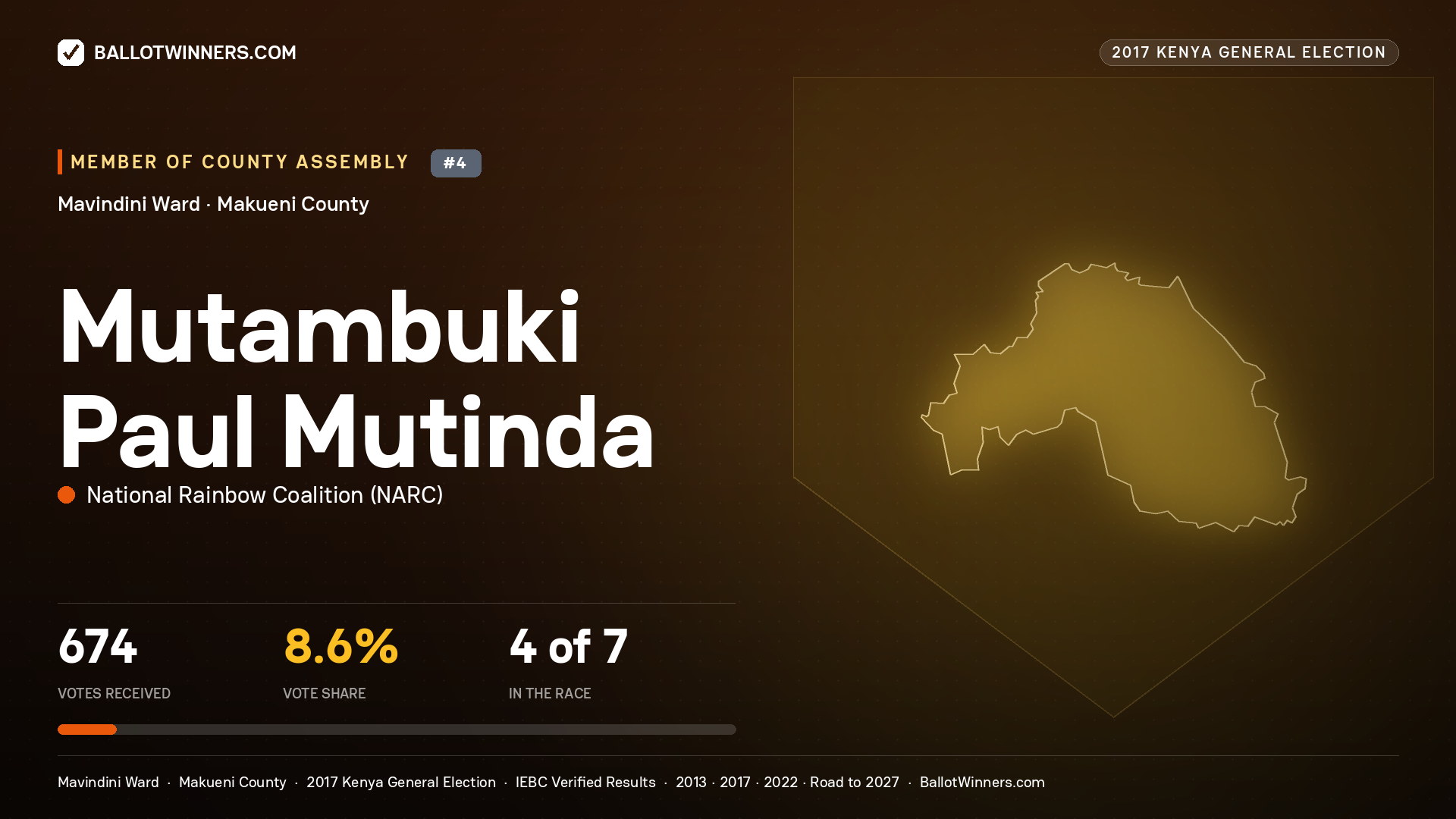 MUTAMBUKI PAUL MUTINDA, NATIONAL RAINBOW COALITION, contested Member of County Assembly for MAVINDINI, 674 votes, 2017 Kenya general election.