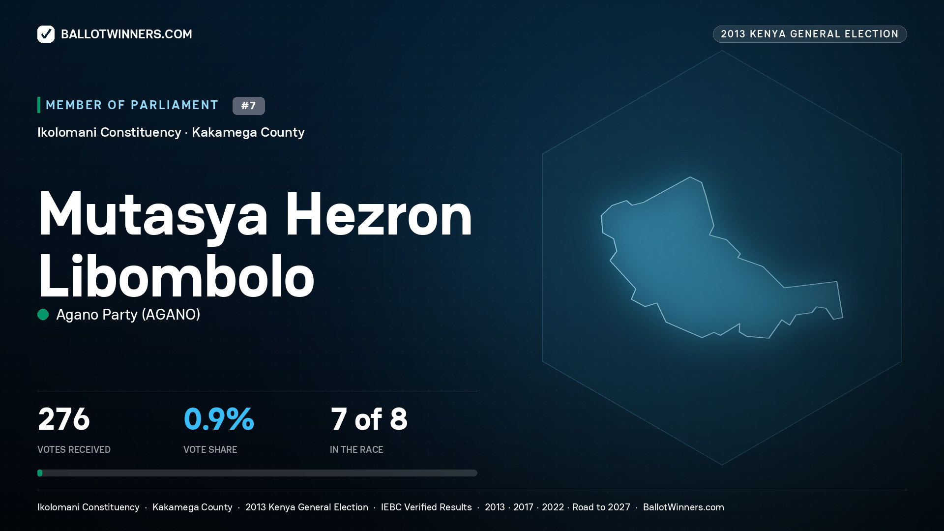 MUTASYA HEZRON LIBOMBOLO, contested Member of Parliament for IKOLOMANI, 276 votes, 2013 Kenya general election.
