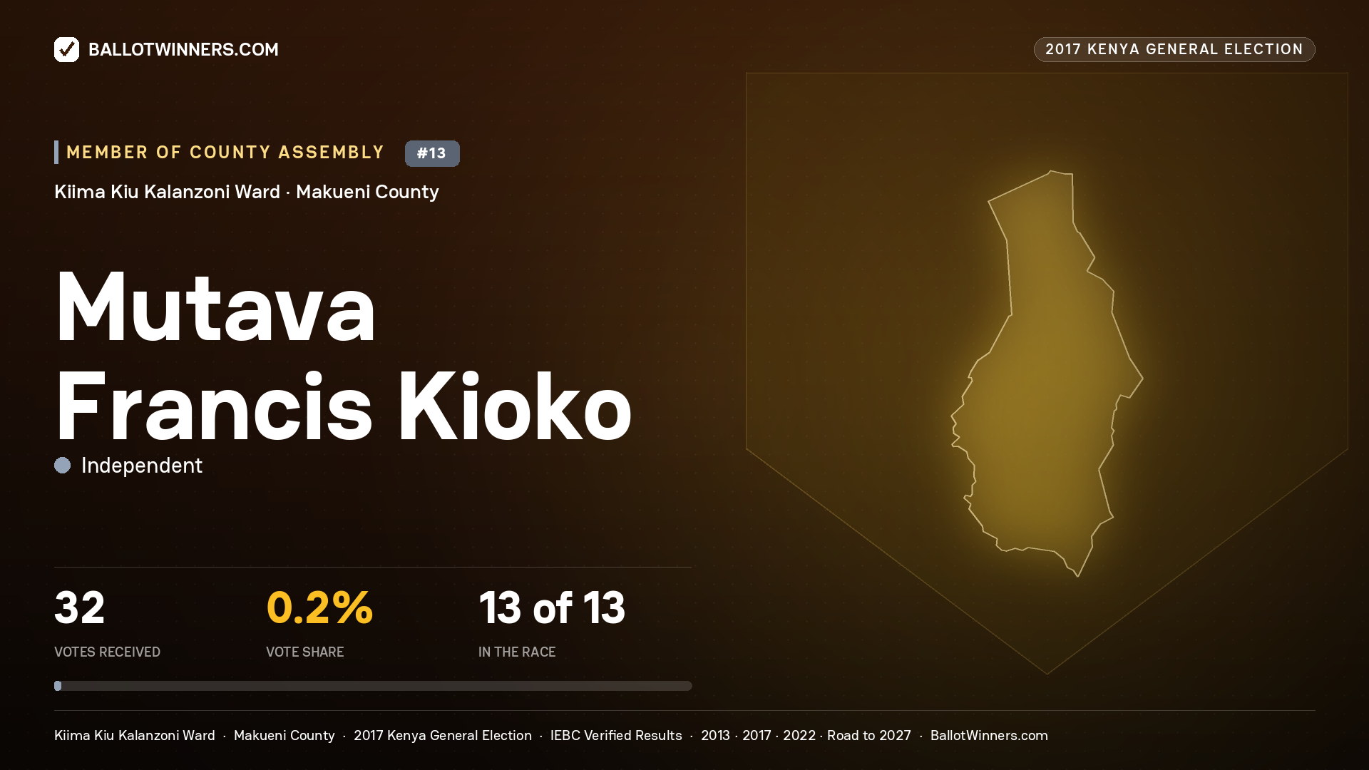 MUTAVA FRANCIS KIOKO, INDEPENDENT, contested Member of County Assembly for KIIMA KIU KALANZONI, 32 votes, 2017 Kenya general election.