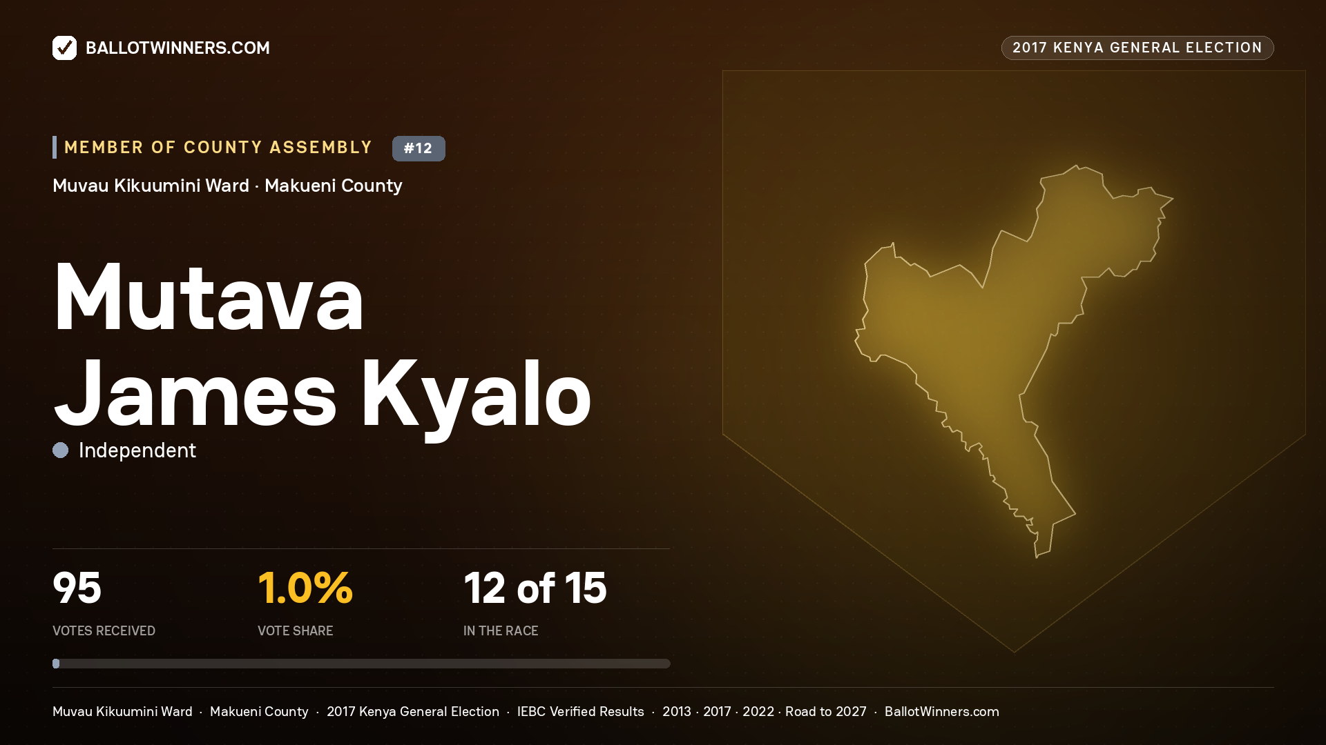 MUTAVA JAMES KYALO, INDEPENDENT, contested Member of County Assembly for MUVAU KIKUUMINI, 95 votes, 2017 Kenya general election.