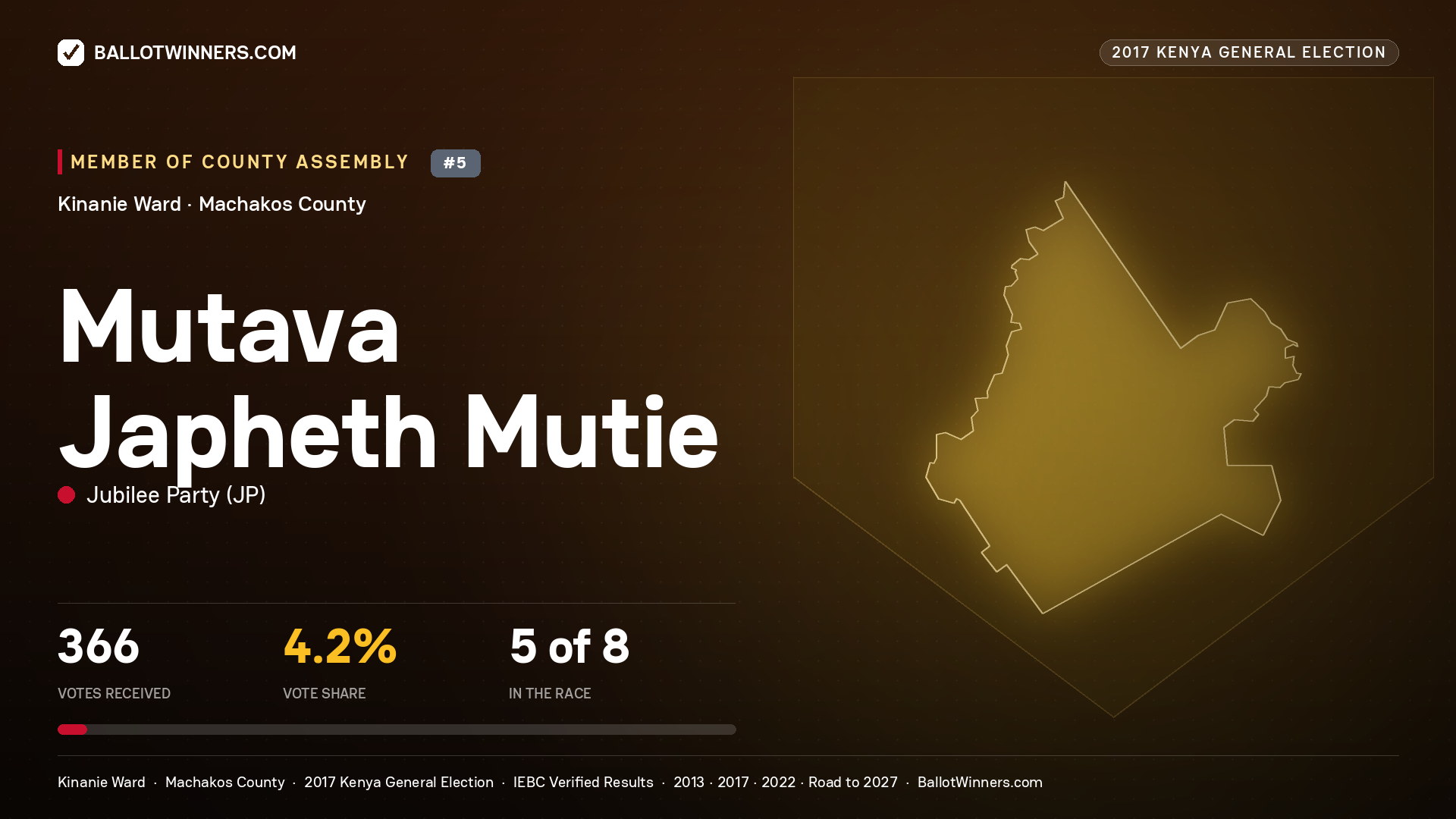 MUTAVA JAPHETH MUTIE, JUBILEE PARTY, contested Member of County Assembly for KINANIE, 366 votes, 2017 Kenya general election.