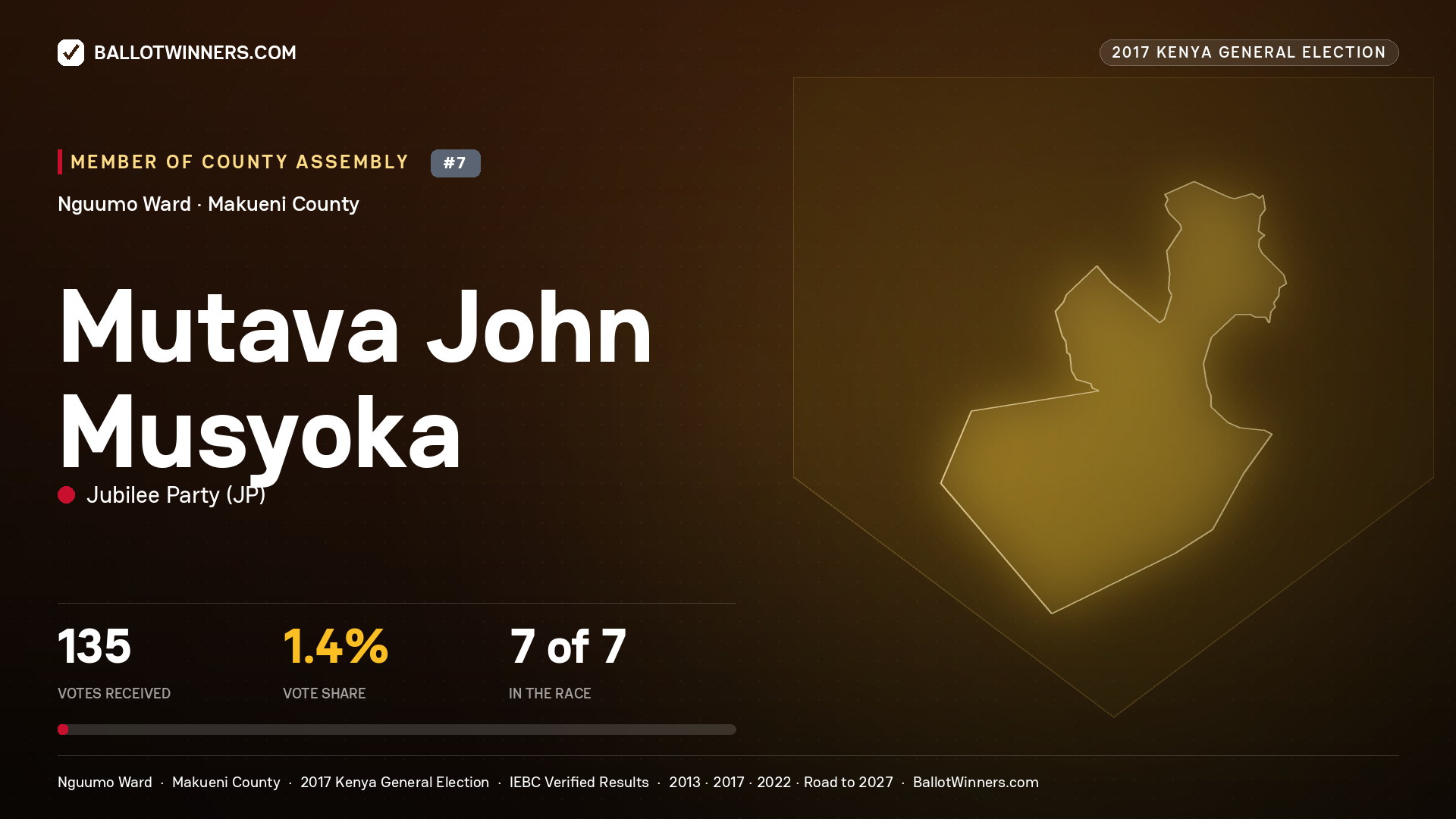 MUTAVA JOHN MUSYOKA, JUBILEE PARTY, contested Member of County Assembly for NGUUMO, 135 votes, 2017 Kenya general election.