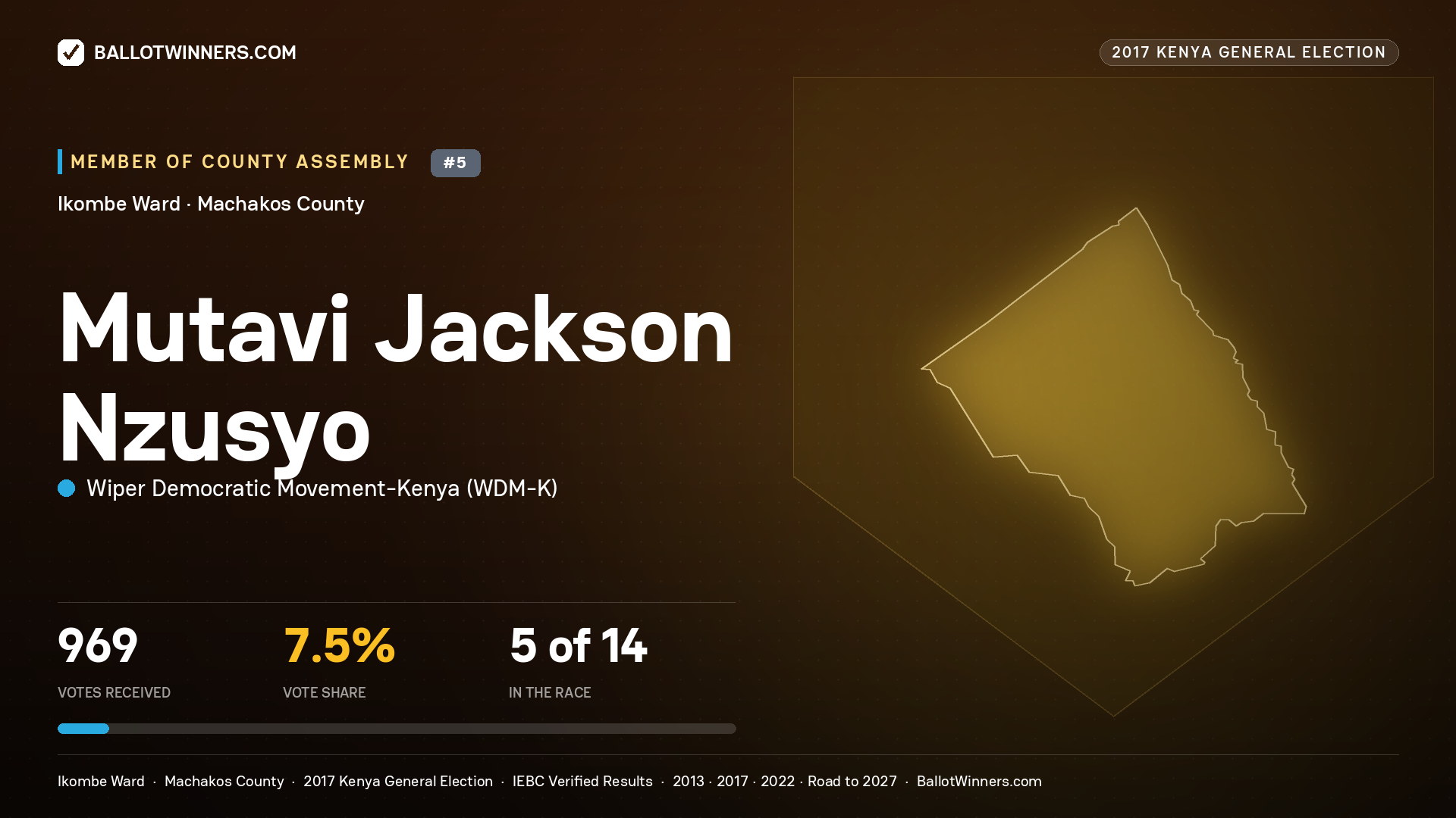 MUTAVI JACKSON NZUSYO, WIPER DEMOCRATIC MOVEMENT- KENYA, contested Member of County Assembly for IKOMBE, 969 votes, 2017 Kenya general election.
