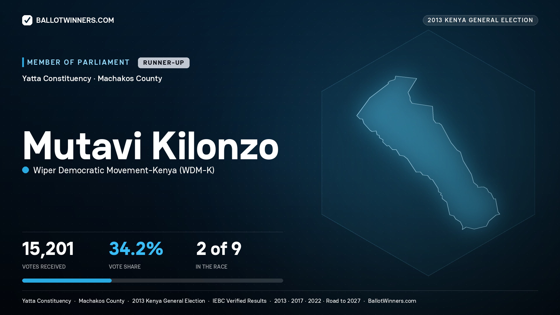MUTAVI KILONZO, contested Member of Parliament for YATTA, 15,201 votes, 2013 Kenya general election.