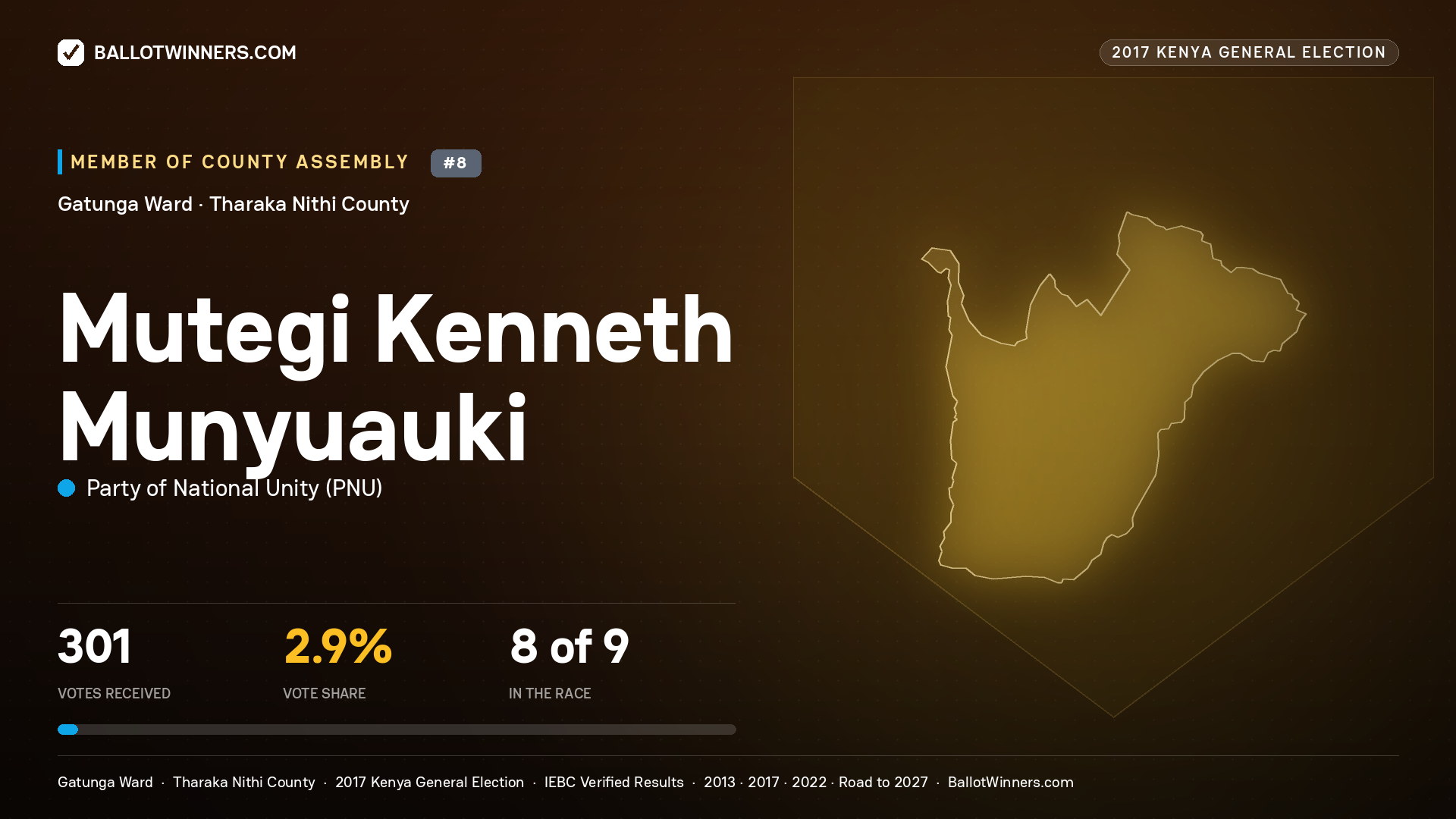 MUTEGI KENNETH MUNYUAUKI, PARTY OF NATIONAL UNITY, contested Member of County Assembly for GATUNGA, 301 votes, 2017 Kenya general election.