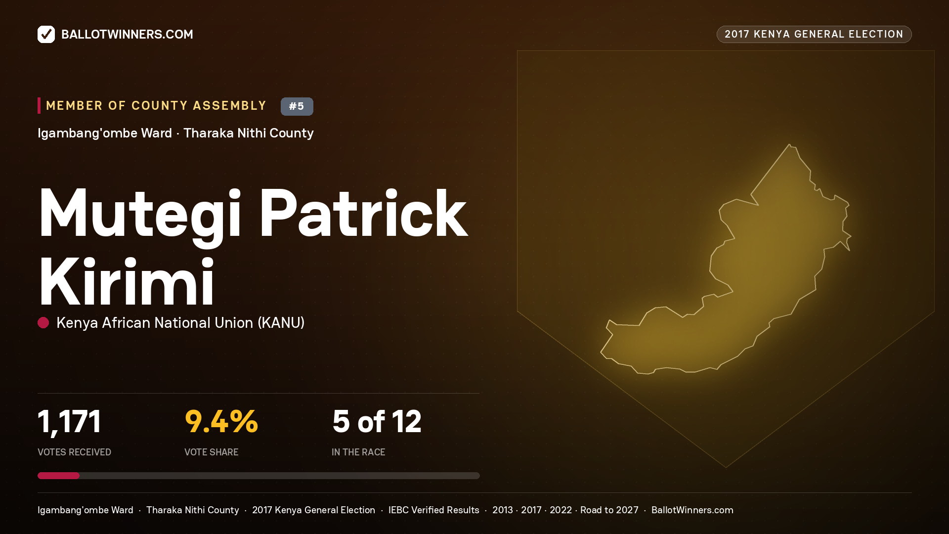 MUTEGI PATRICK KIRIMI, KENYA AFRICAN NATIONAL UNION, contested Member of County Assembly for IGAMBANG'OMBE, 1,171 votes, 2017 Kenya general election.