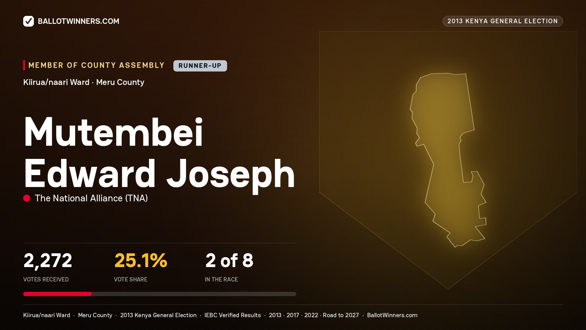 MUTEMBEI EDWARD JOSEPH, contested Member of County Assembly for KIIRUA/NAARI, 2,272 votes, 2013 Kenya general election.