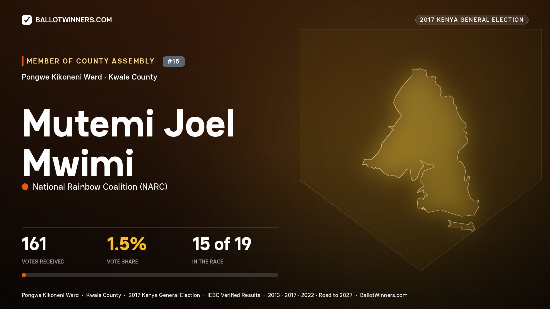 MUTEMI JOEL MWIMI, NATIONAL RAINBOW COALITION, contested Member of County Assembly for PONGWE KIKONENI, 161 votes, 2017 Kenya general election.