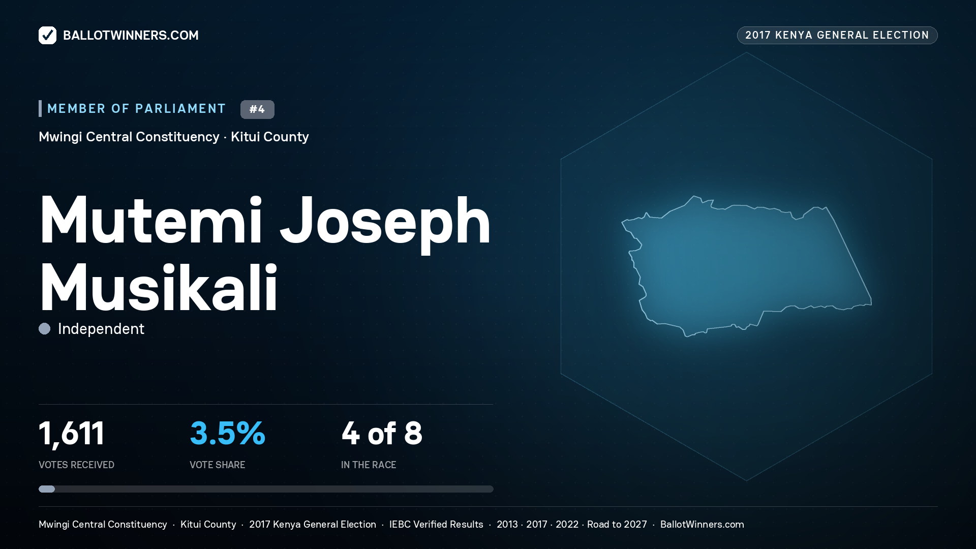 MUTEMI JOSEPH MUSIKALI, INDEPENDENT, contested Member of Parliament for MWINGI CENTRAL, 1,611 votes, 2017 Kenya general election.
