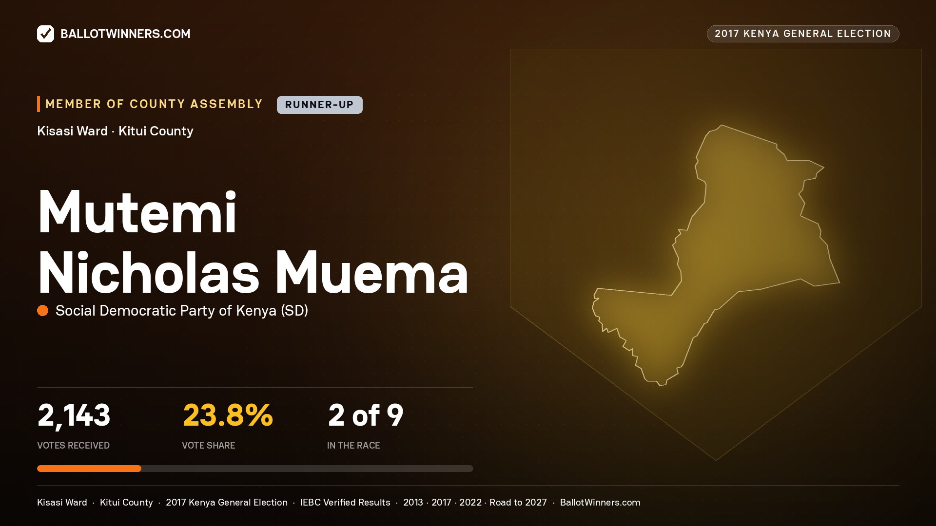 MUTEMI NICHOLAS MUEMA, SOCIAL DEMOCRATIC PARTY OF
KENYA, contested Member of County Assembly for KISASI, 2,143 votes, 2017 Kenya general election.