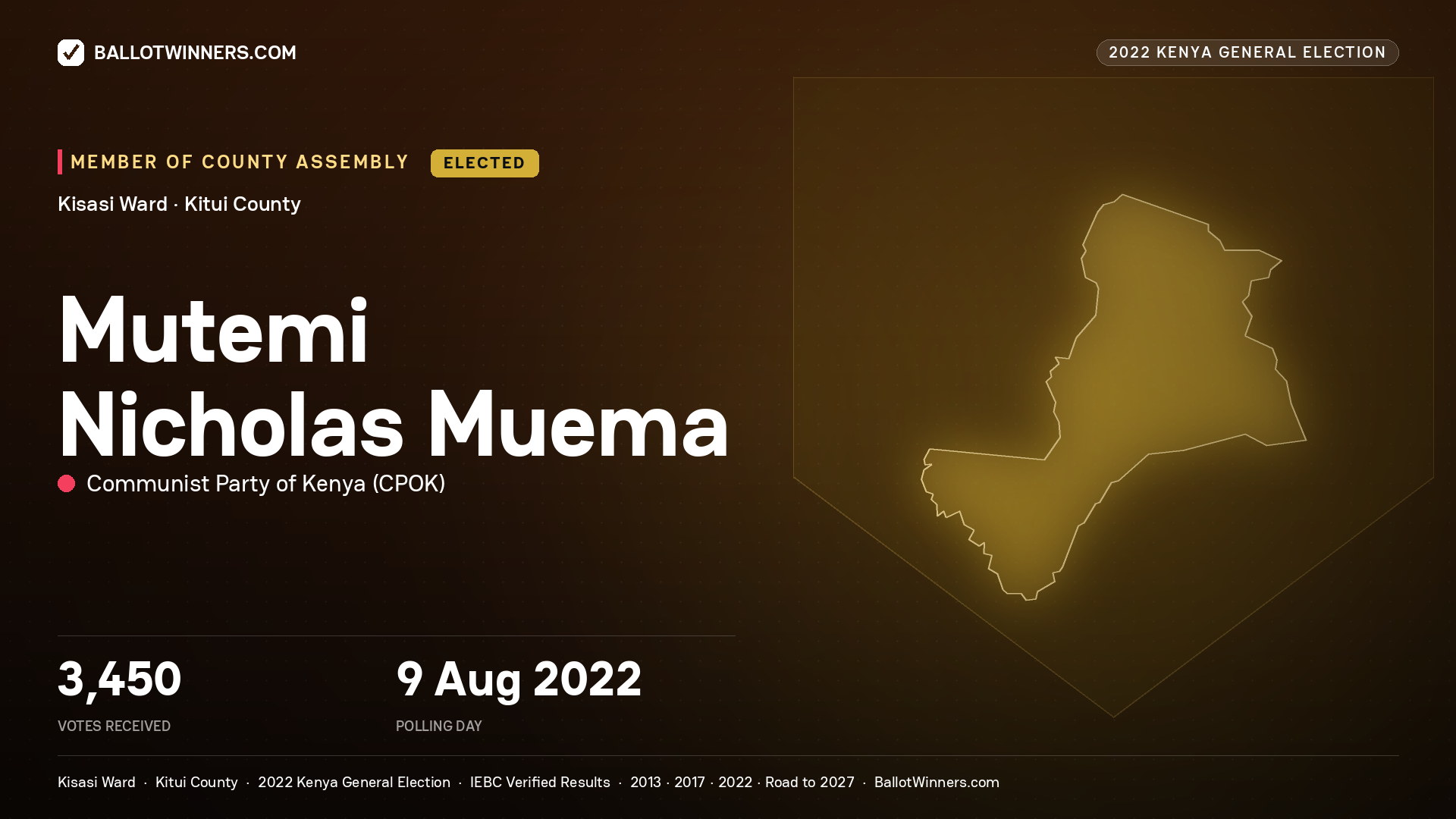 Mutemi Nicholas Muema, Communist Party of Kenya, elected Member of County Assembly for Kisasi, 3,450 votes, 2022 Kenya general election.