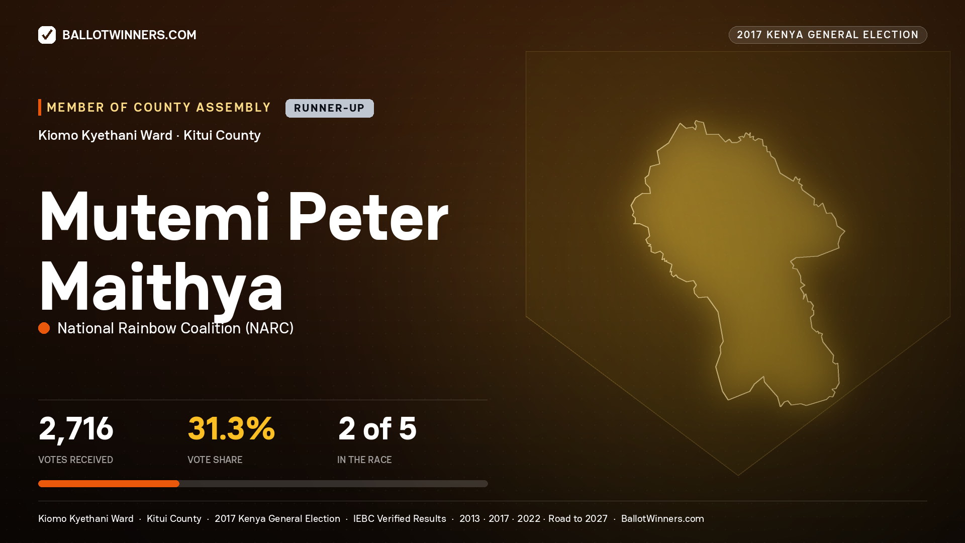 MUTEMI PETER MAITHYA, NATIONAL RAINBOW COALITION, contested Member of County Assembly for KIOMO KYETHANI, 2,716 votes, 2017 Kenya general election.