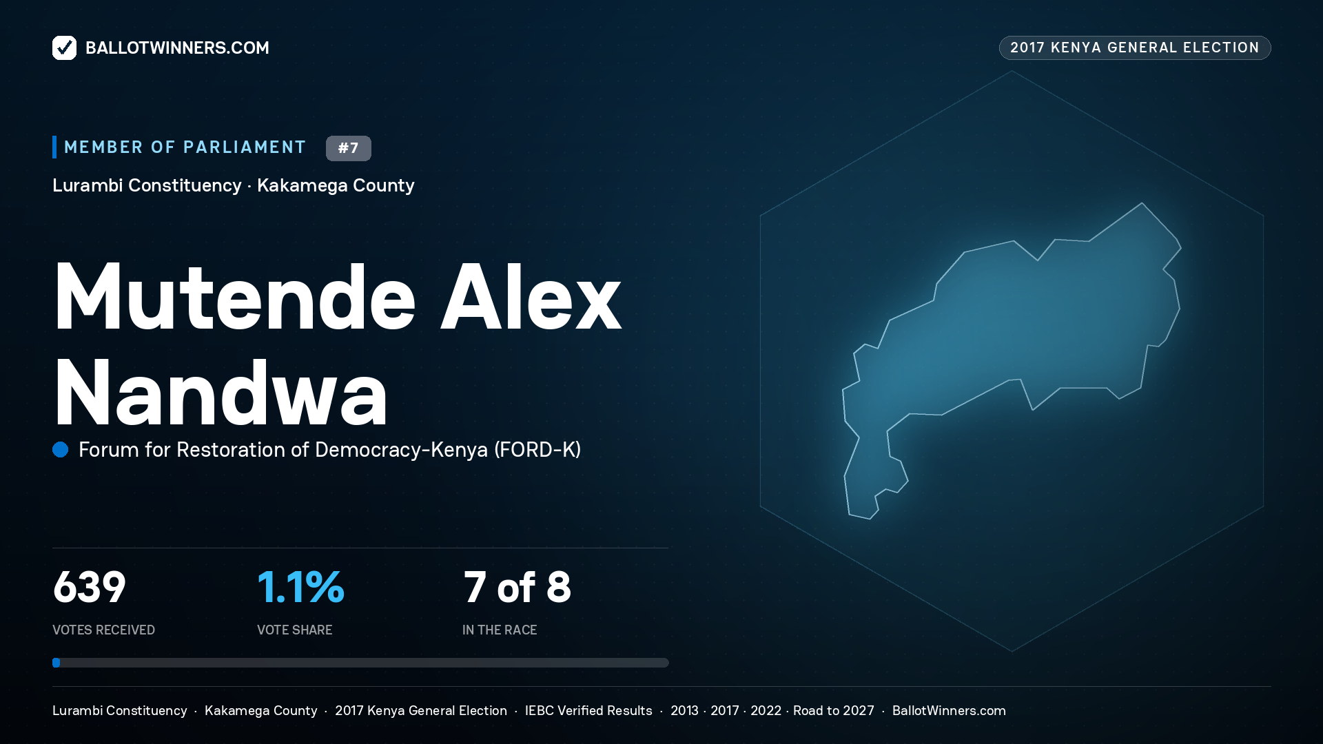 MUTENDE ALEX NANDWA, FORUM FOR RESTORATION OF DEMOCRACY-KENYA, contested Member of Parliament for LURAMBI, 639 votes, 2017 Kenya general election.