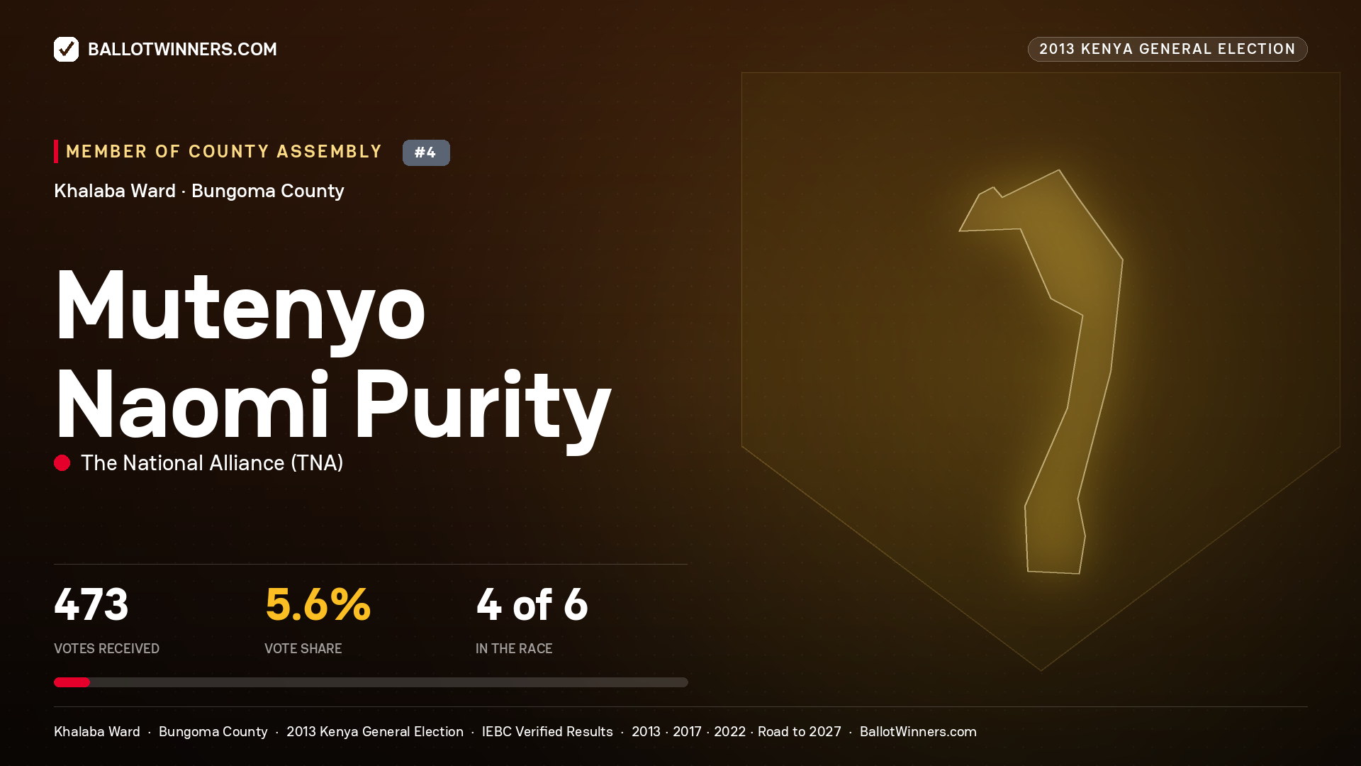 MUTENYO NAOMI PURITY, contested Member of County Assembly for KHALABA, 473 votes, 2013 Kenya general election.