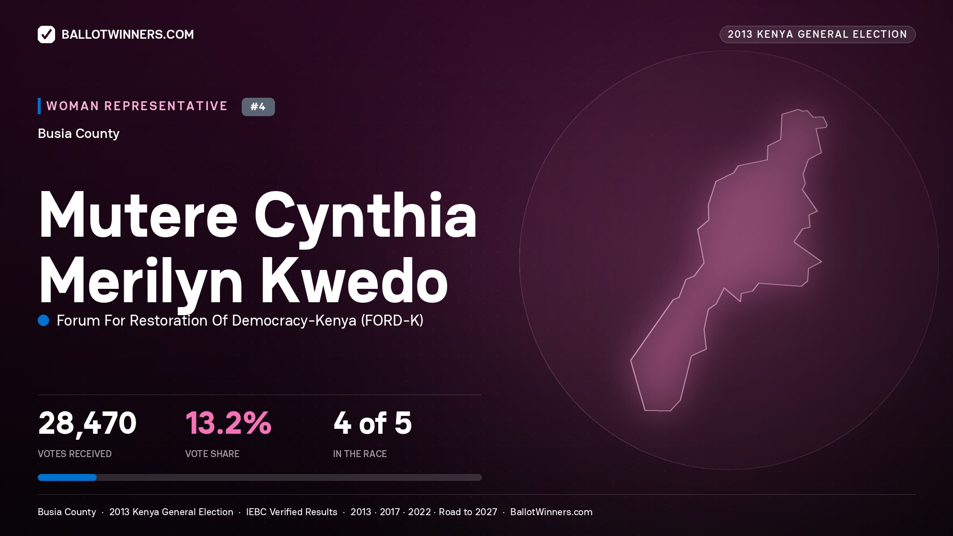 MUTERE CYNTHIA MERILYN KWEDO, contested Women Representative for BUSIA, 28,470 votes, 2013 Kenya general election.