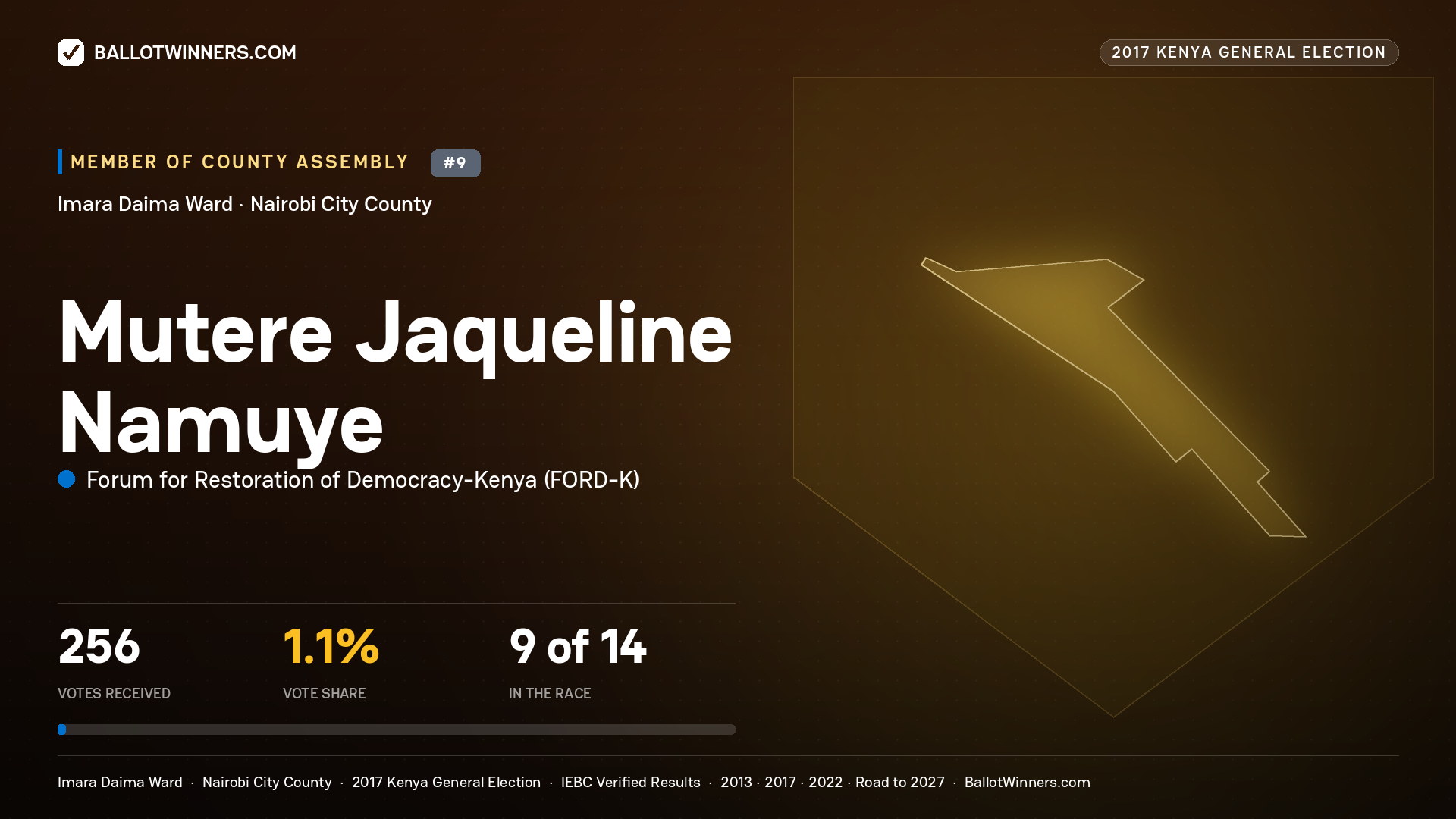 MUTERE JAQUELINE NAMUYE, FORUM FOR RESTORATION OF DEMOCRACY-KENYA, contested Member of County Assembly for IMARA DAIMA, 256 votes, 2017 Kenya general election.
