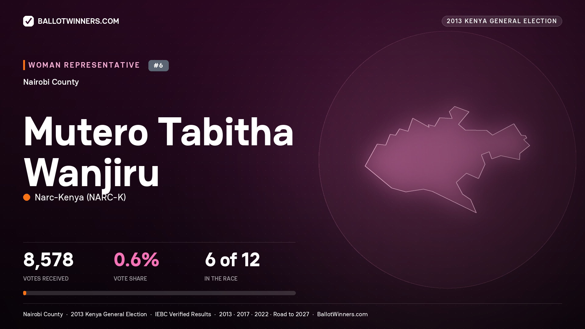 MUTERO TABITHA WANJIRU, contested Women Representative for NAIROBI, 8,578 votes, 2013 Kenya general election.