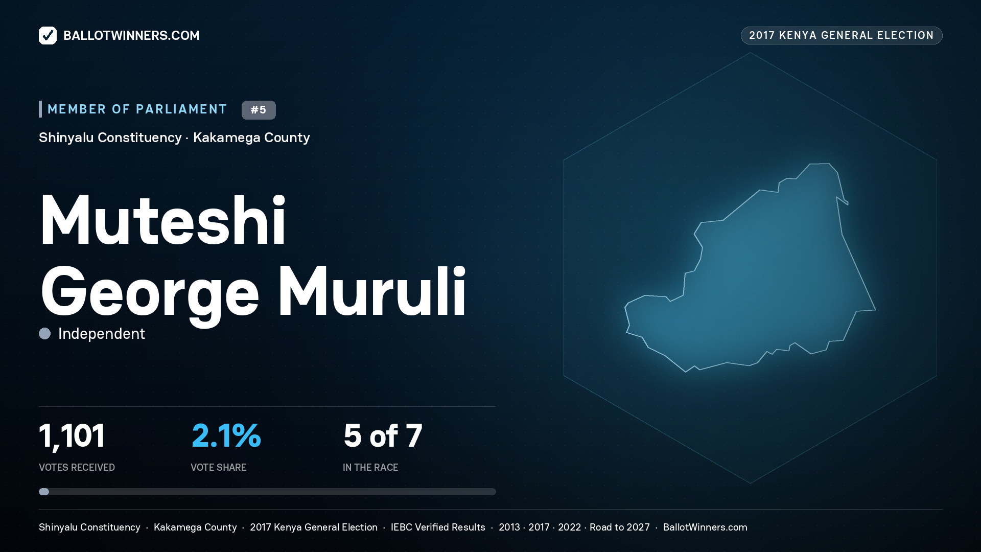 MUTESHI GEORGE MURULI, INDEPENDENT, contested Member of Parliament for SHINYALU, 1,101 votes, 2017 Kenya general election.