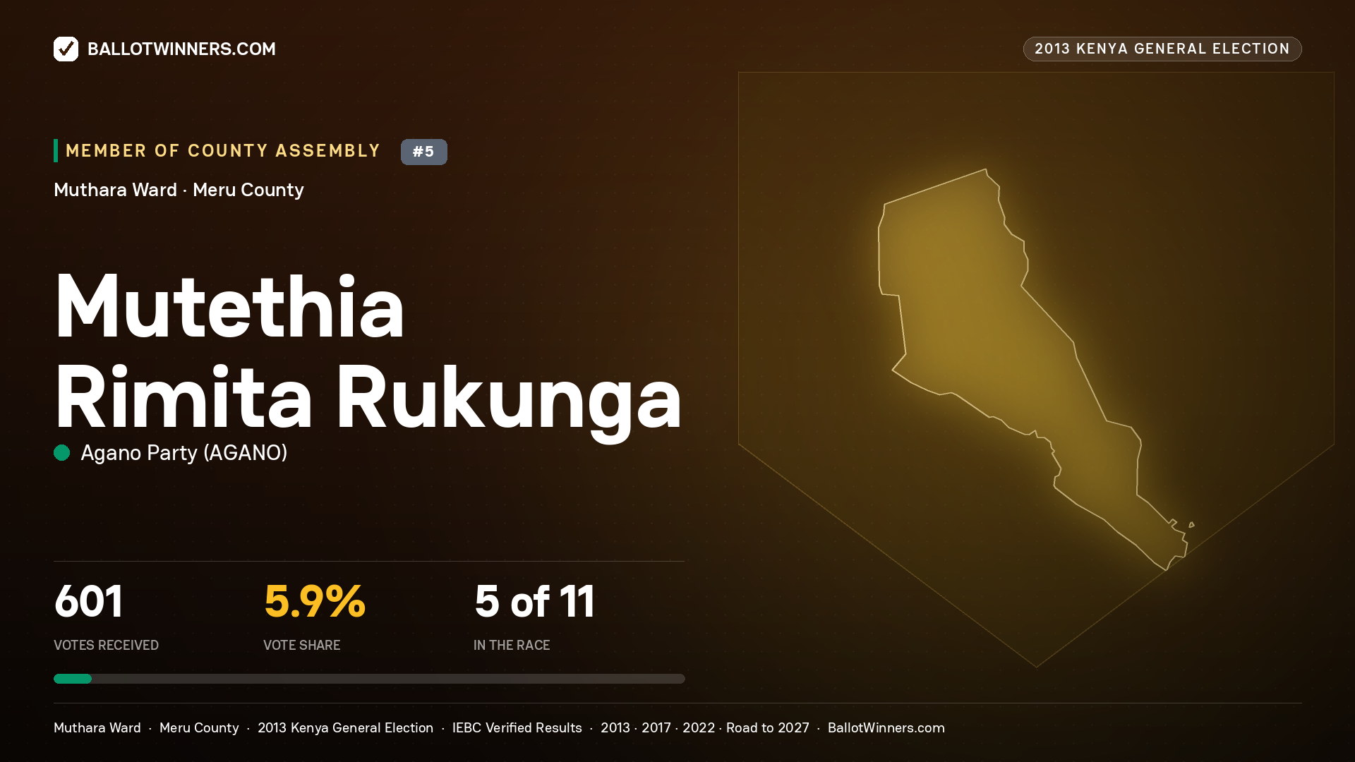 MUTETHIA RIMITA RUKUNGA, contested Member of County Assembly for MUTHARA, 601 votes, 2013 Kenya general election.