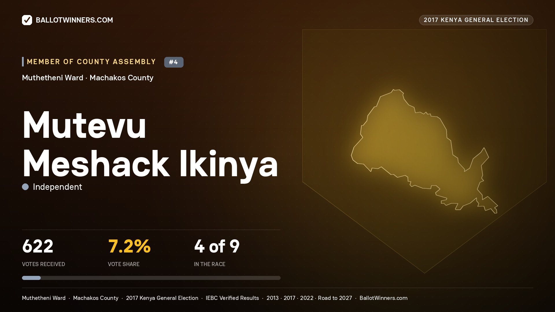 MUTEVU MESHACK IKINYA, INDEPENDENT, contested Member of County Assembly for MUTHETHENI, 622 votes, 2017 Kenya general election.