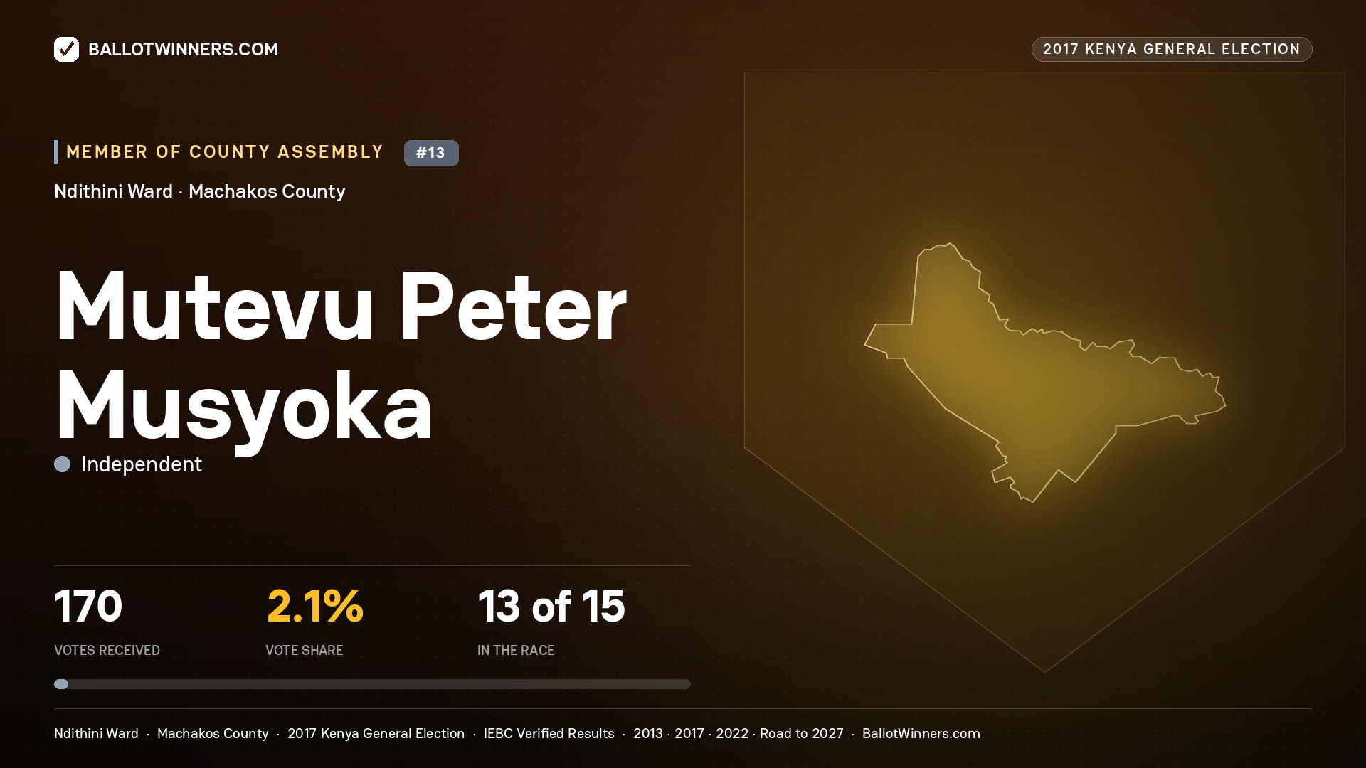 MUTEVU PETER MUSYOKA, INDEPENDENT, contested Member of County Assembly for NDITHINI, 170 votes, 2017 Kenya general election.
