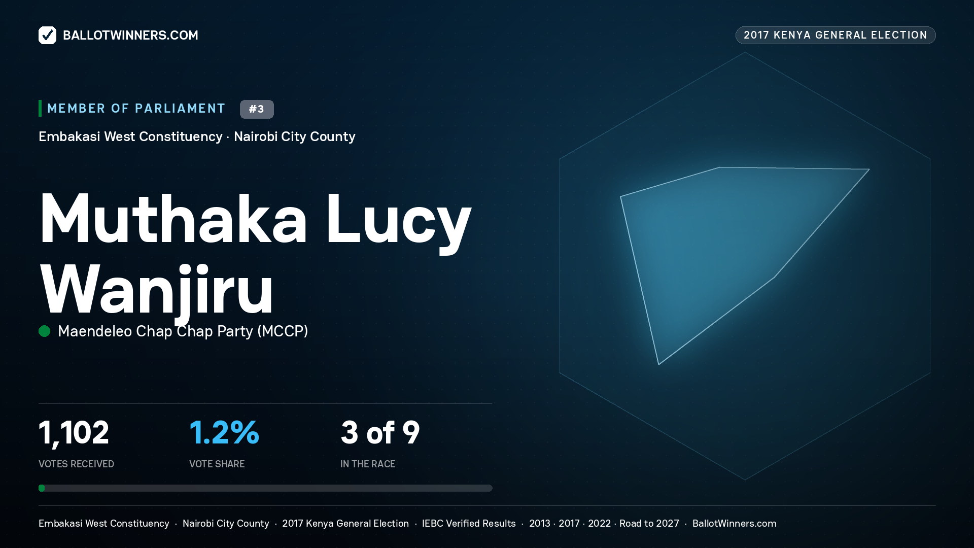 MUTHAKA LUCY WANJIRU, MAENDELEO CHAP CHAP PARTY, contested Member of Parliament for EMBAKASI WEST, 1,102 votes, 2017 Kenya general election.