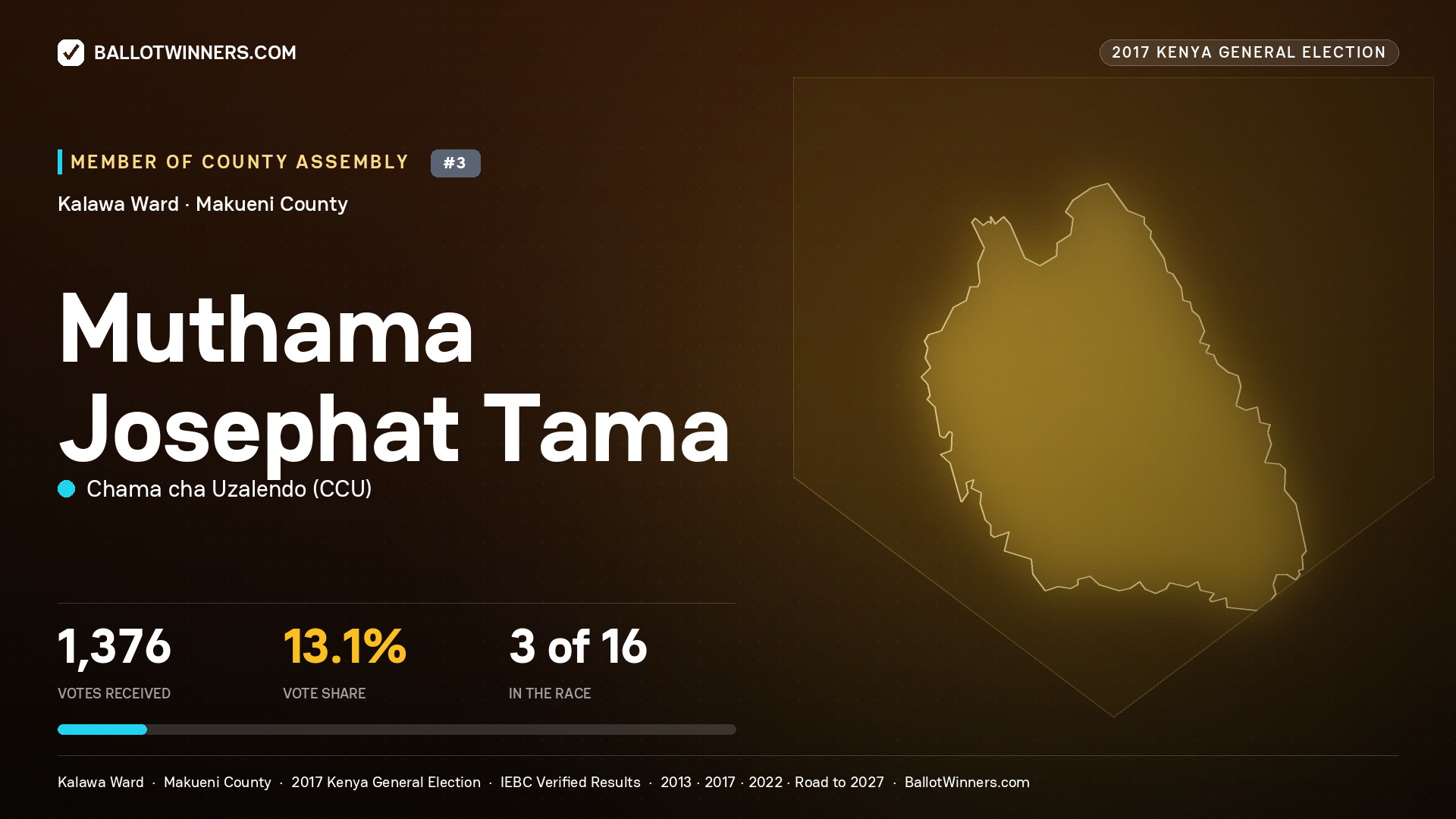 MUTHAMA JOSEPHAT TAMA, CHAMA CHA UZALENDO, contested Member of County Assembly for KALAWA, 1,376 votes, 2017 Kenya general election.
