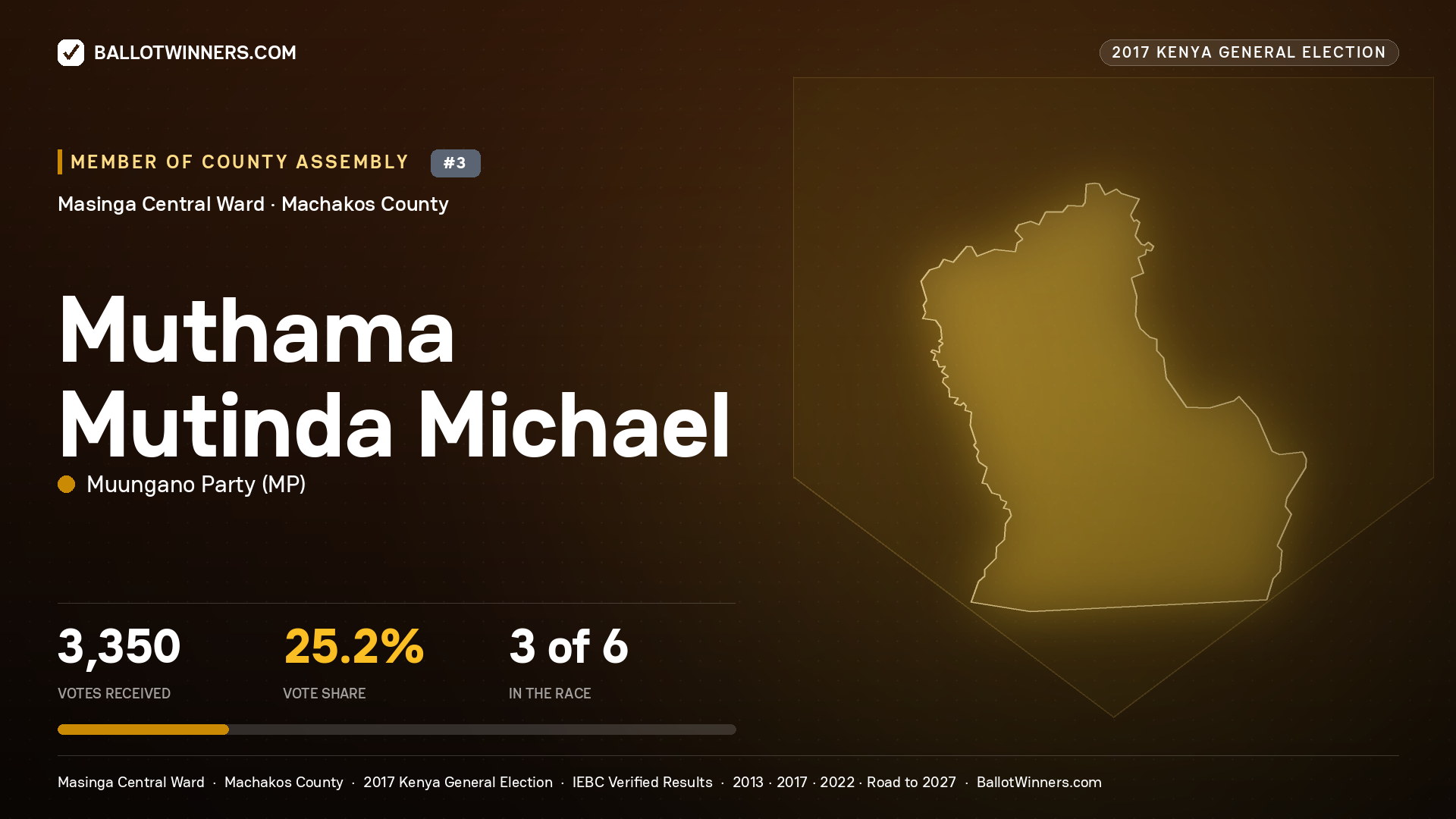 MUTHAMA MUTINDA MICHAEL, MUUNGANO PARTY, contested Member of County Assembly for MASINGA CENTRAL, 3,350 votes, 2017 Kenya general election.