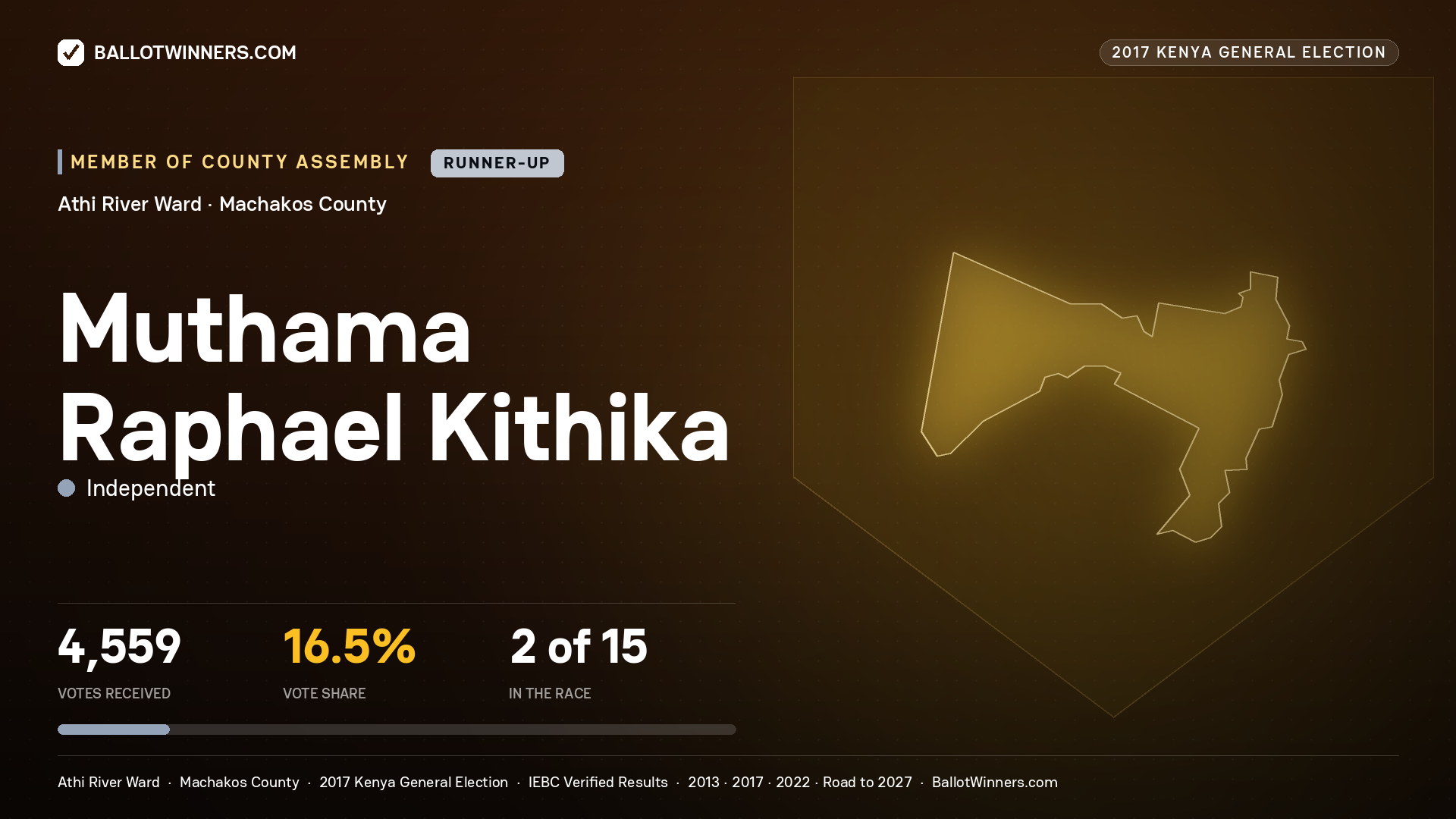 MUTHAMA RAPHAEL KITHIKA, INDEPENDENT, contested Member of County Assembly for ATHI RIVER, 4,559 votes, 2017 Kenya general election.