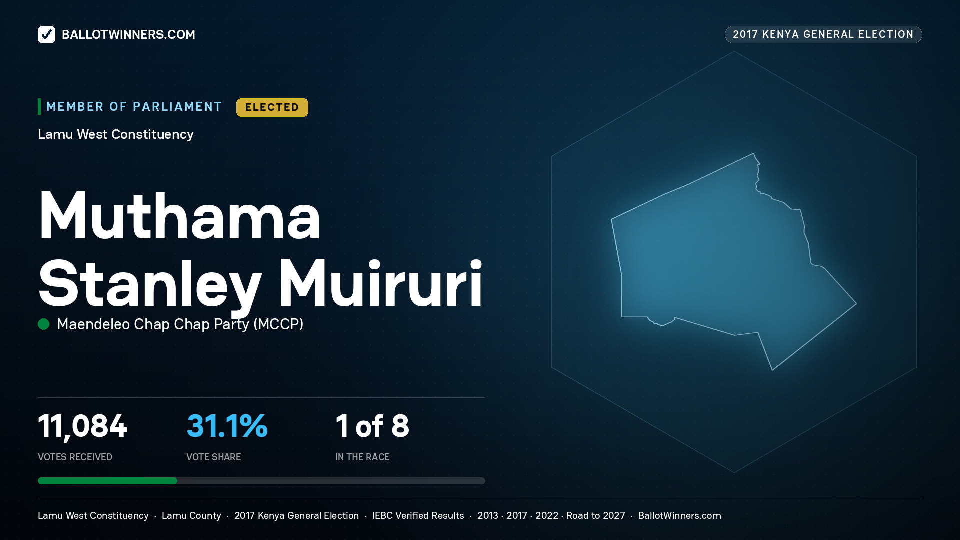 MUTHAMA STANLEY MUIRURI, MAENDELEO CHAP
CHAP PARTY, elected Member of Parliament for LAMU WEST, 11,084 votes, 2017 Kenya general election.