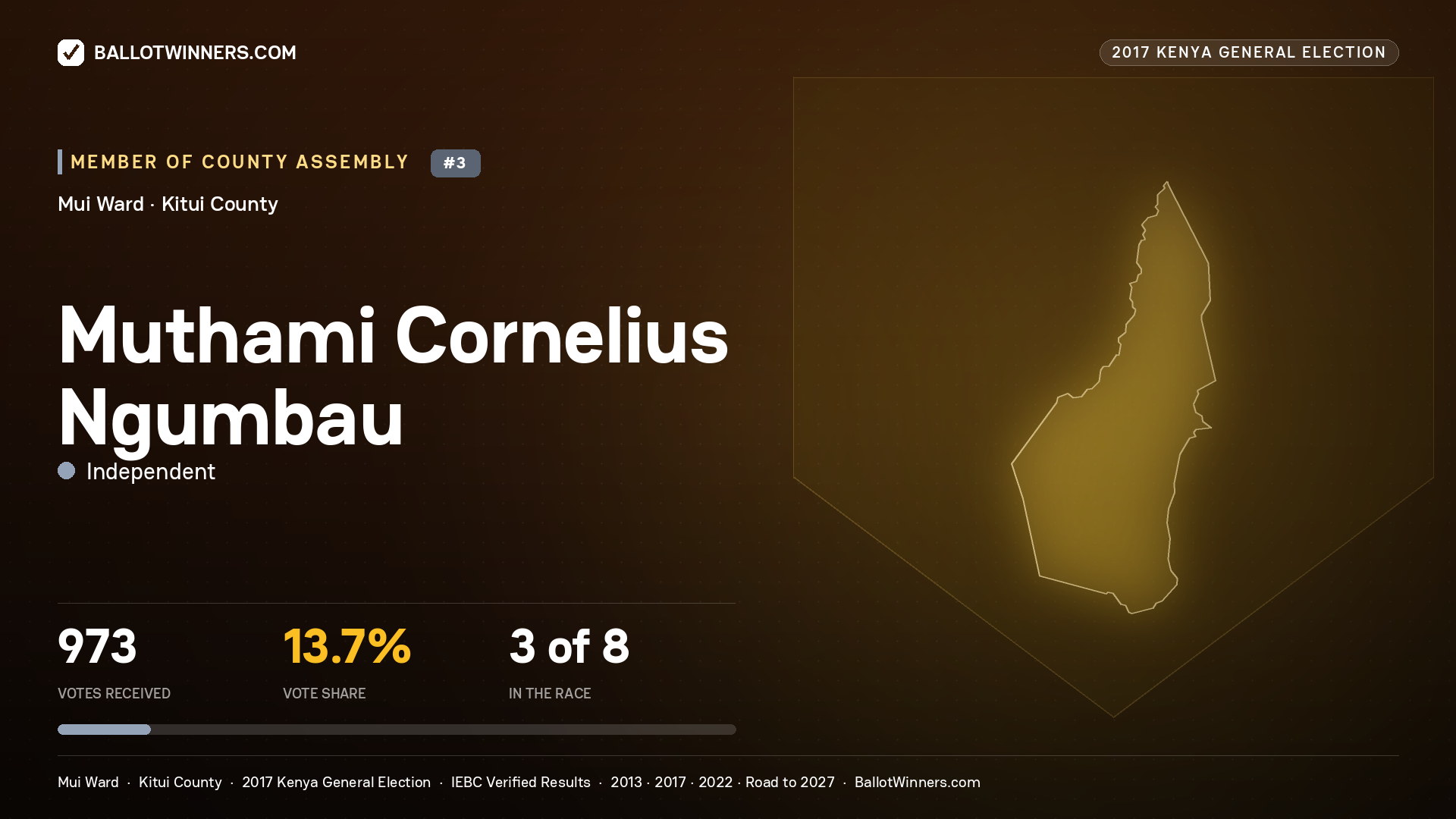 MUTHAMI CORNELIUS NGUMBAU, INDEPENDENT, contested Member of County Assembly for MUI, 973 votes, 2017 Kenya general election.